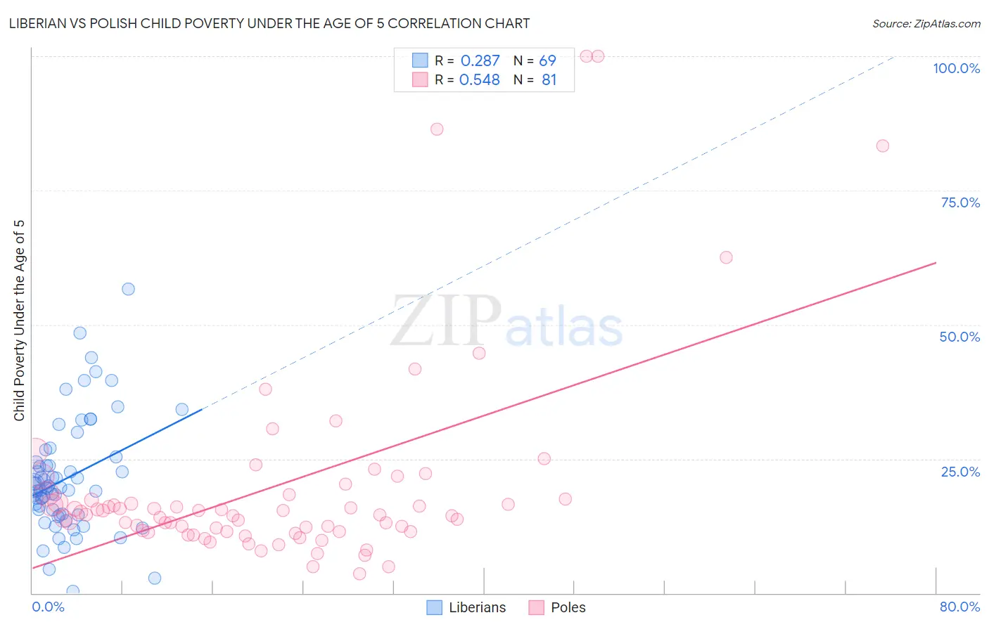 Liberian vs Polish Child Poverty Under the Age of 5