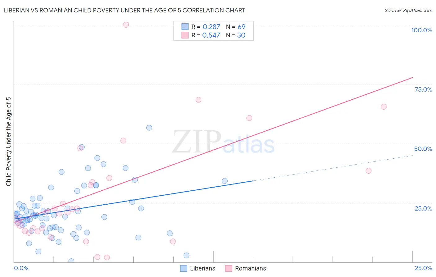 Liberian vs Romanian Child Poverty Under the Age of 5