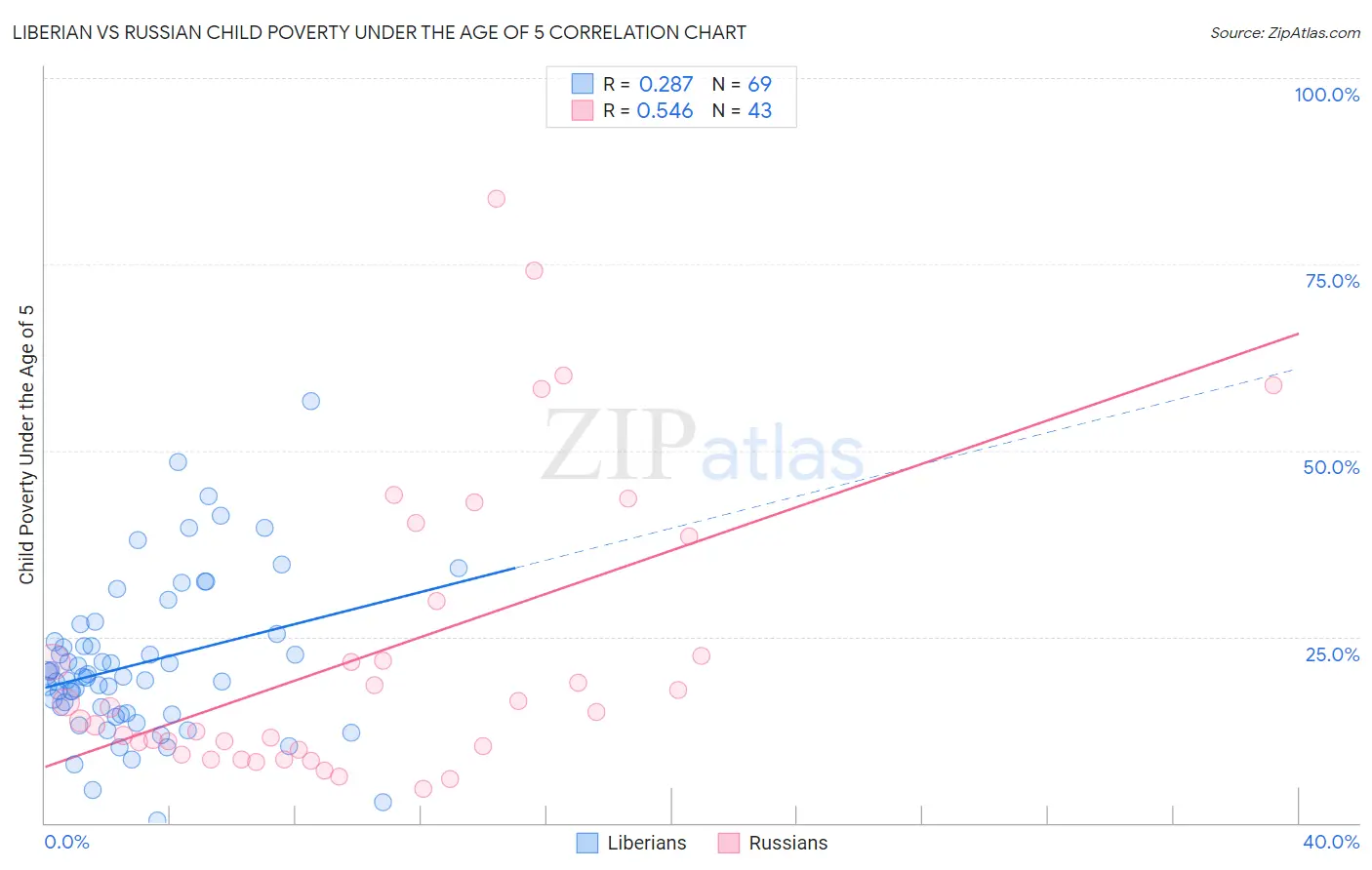 Liberian vs Russian Child Poverty Under the Age of 5