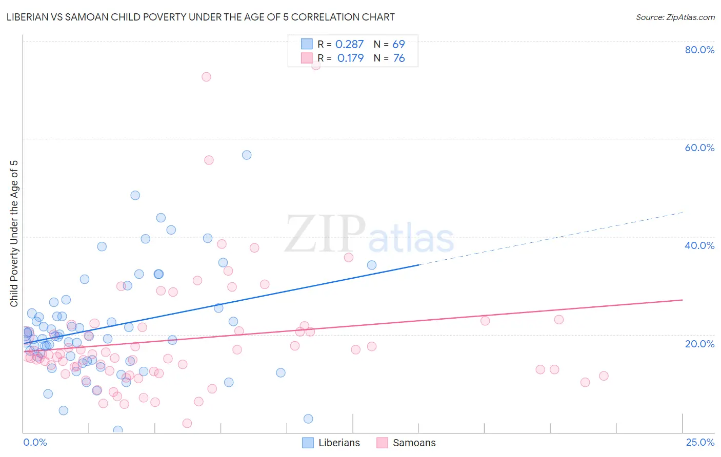 Liberian vs Samoan Child Poverty Under the Age of 5
