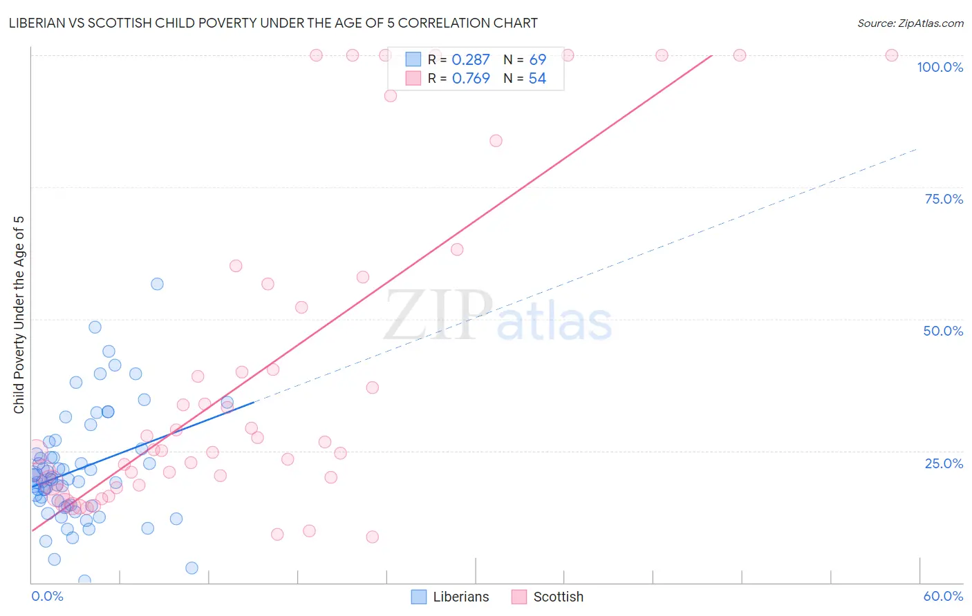 Liberian vs Scottish Child Poverty Under the Age of 5