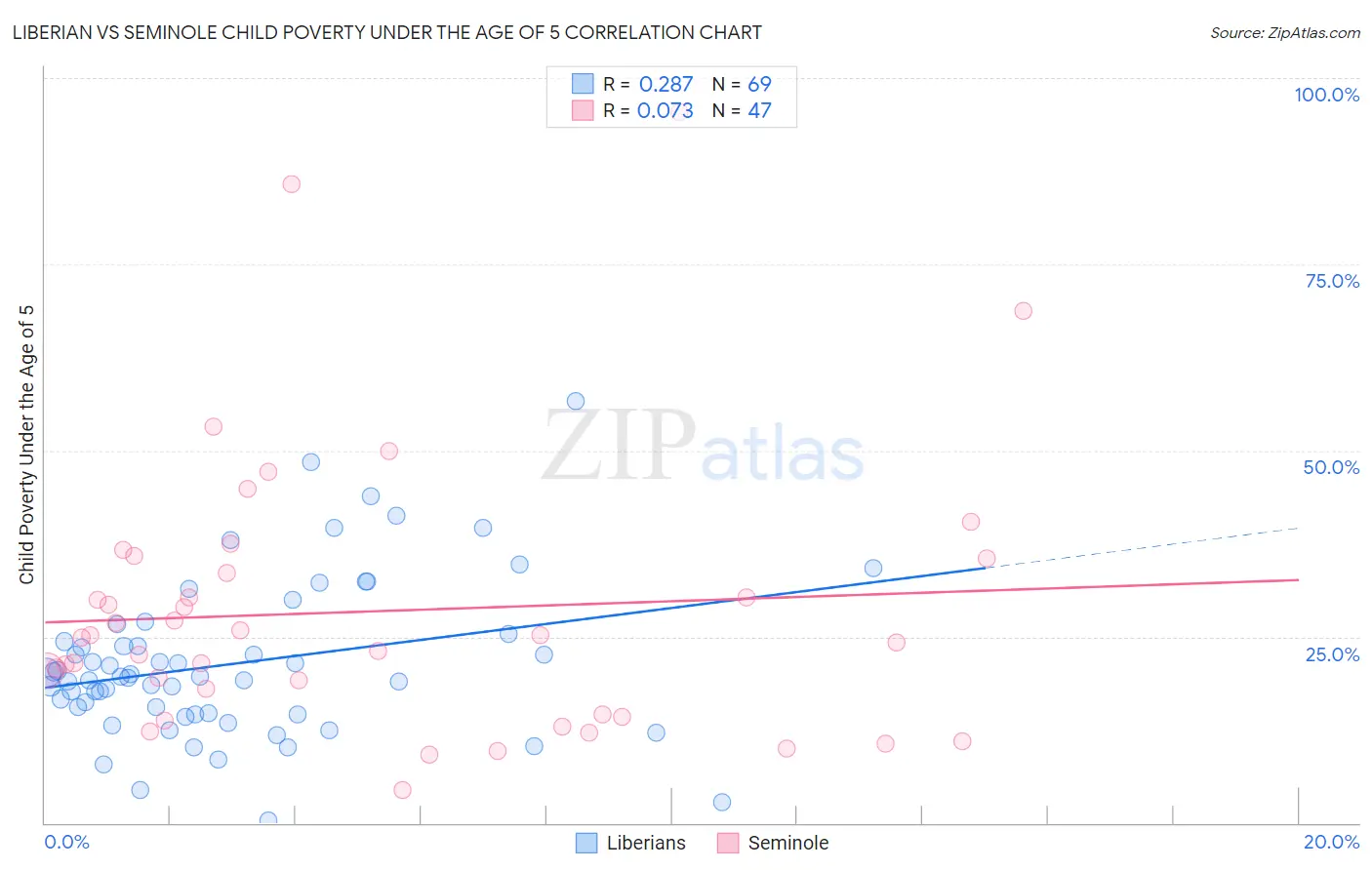 Liberian vs Seminole Child Poverty Under the Age of 5