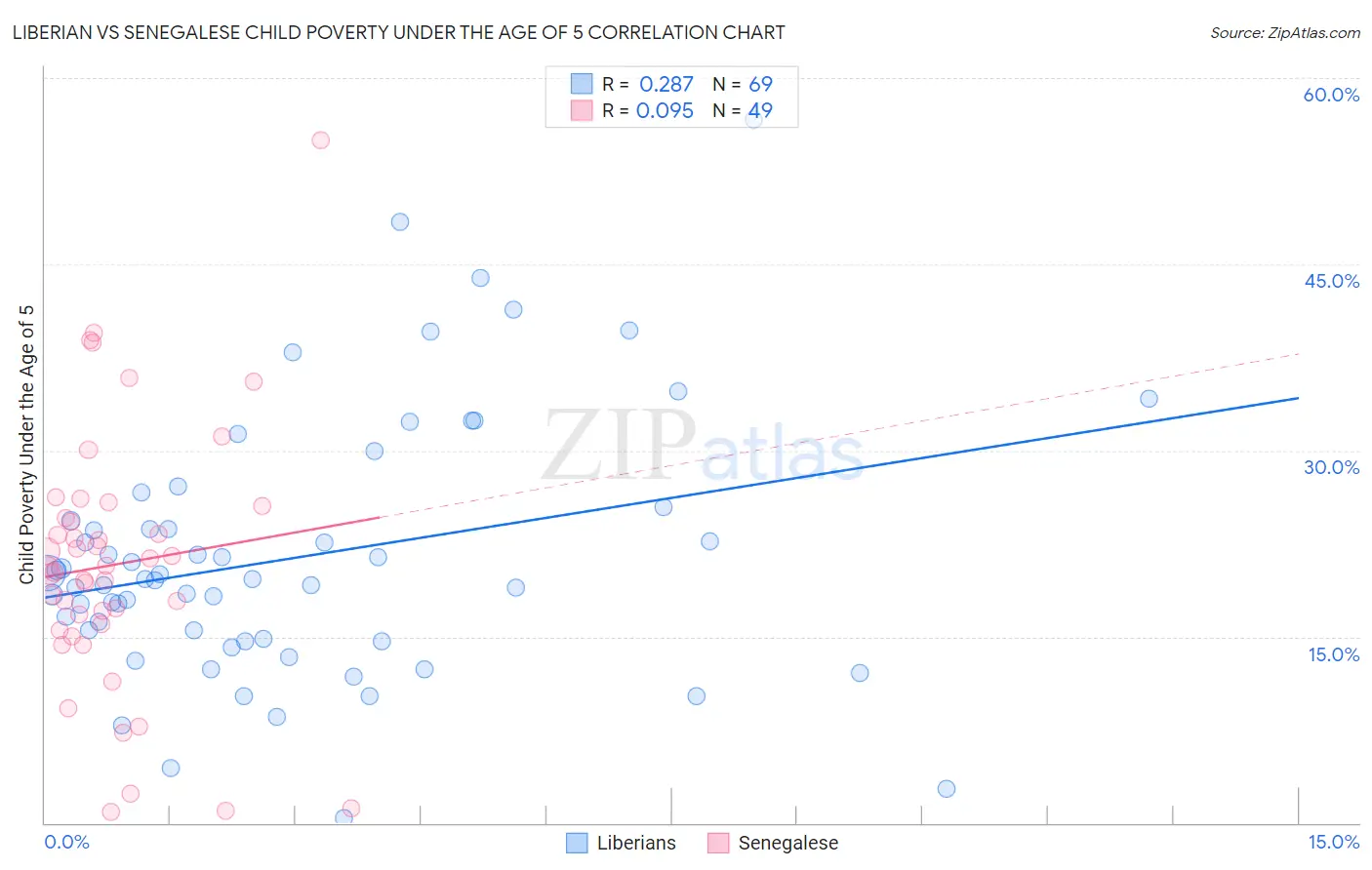 Liberian vs Senegalese Child Poverty Under the Age of 5
