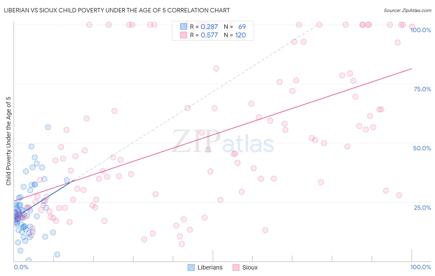 Liberian vs Sioux Child Poverty Under the Age of 5