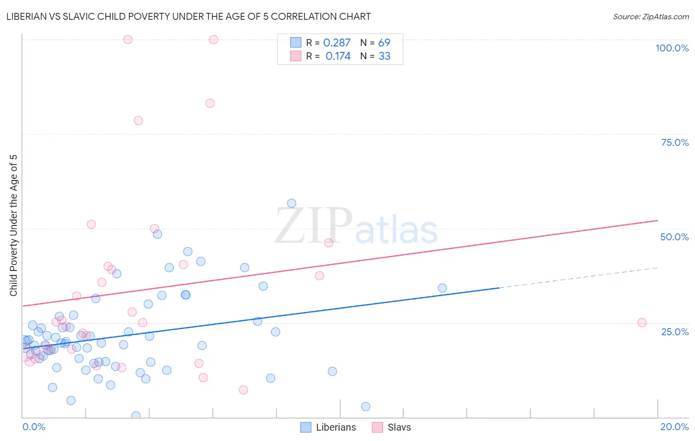Liberian vs Slavic Child Poverty Under the Age of 5
