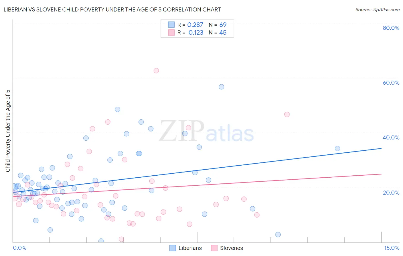 Liberian vs Slovene Child Poverty Under the Age of 5