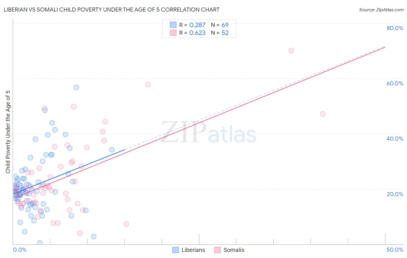 Liberian vs Somali Child Poverty Under the Age of 5