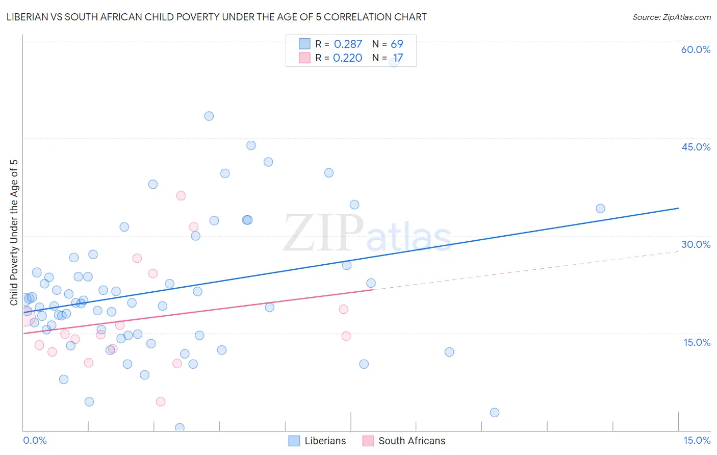 Liberian vs South African Child Poverty Under the Age of 5