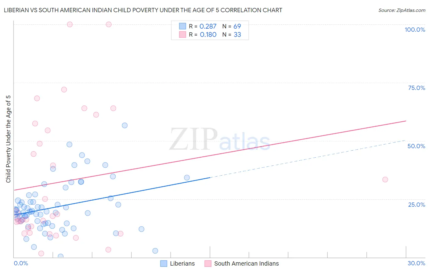 Liberian vs South American Indian Child Poverty Under the Age of 5