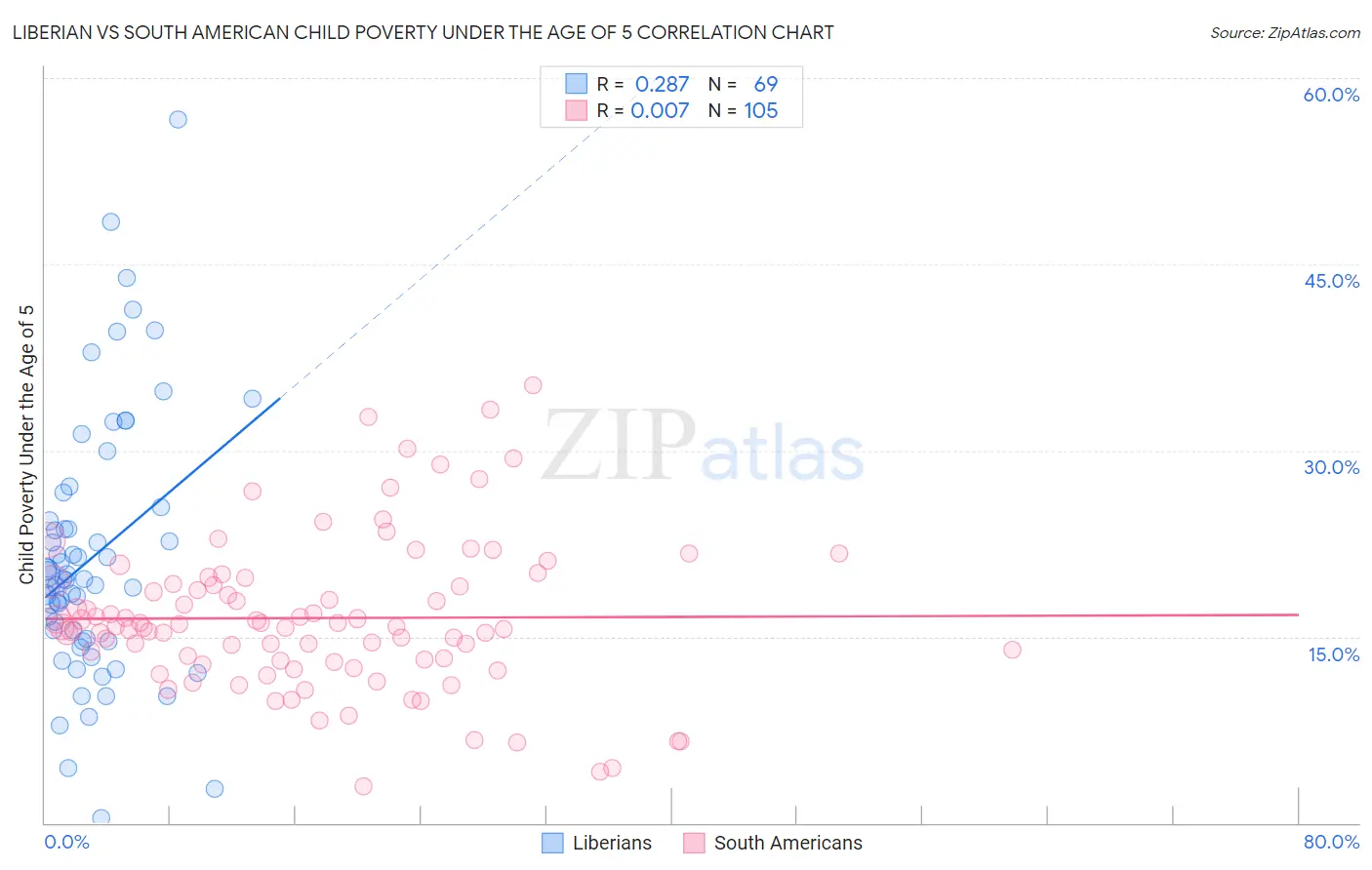 Liberian vs South American Child Poverty Under the Age of 5