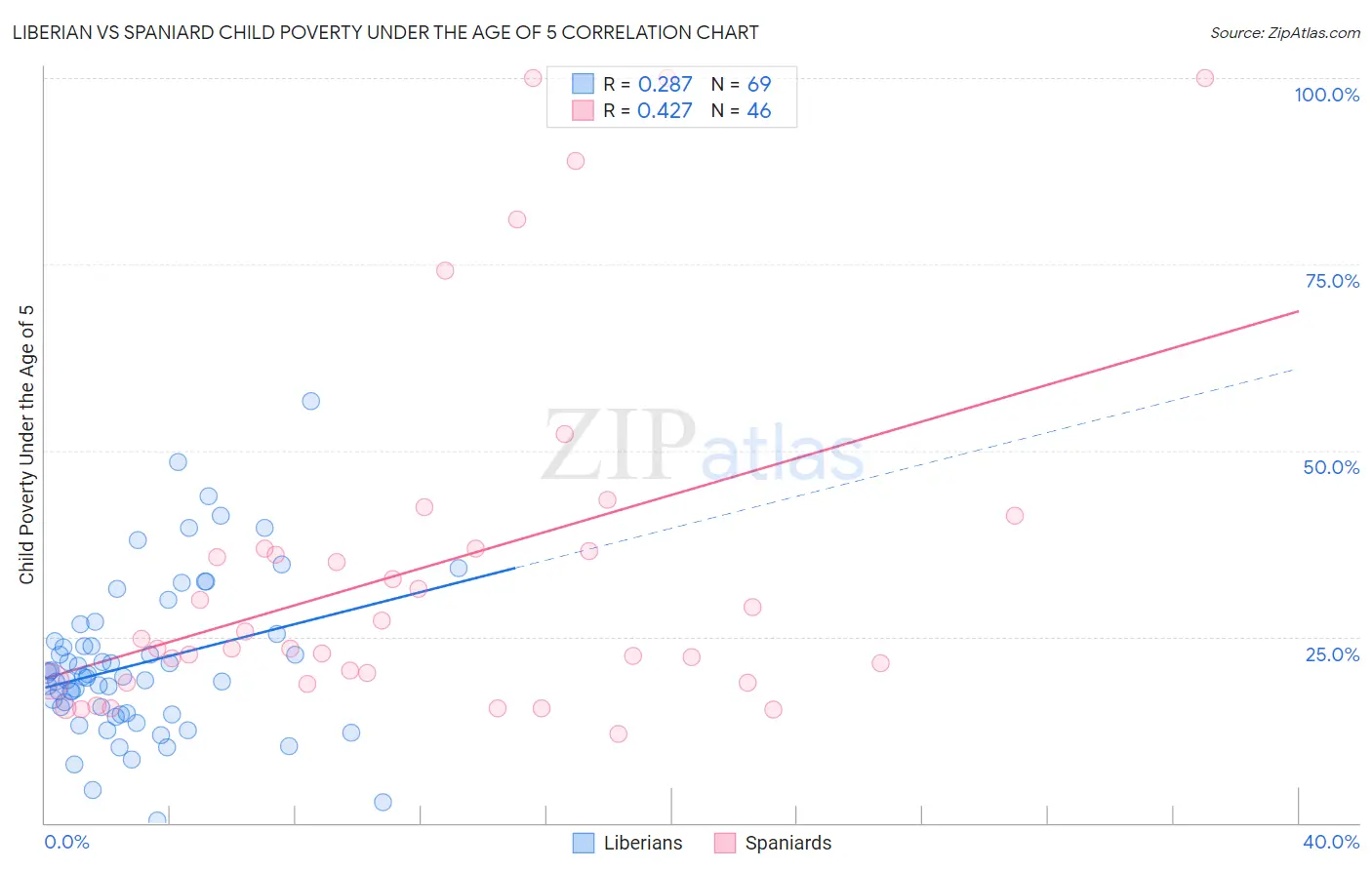 Liberian vs Spaniard Child Poverty Under the Age of 5