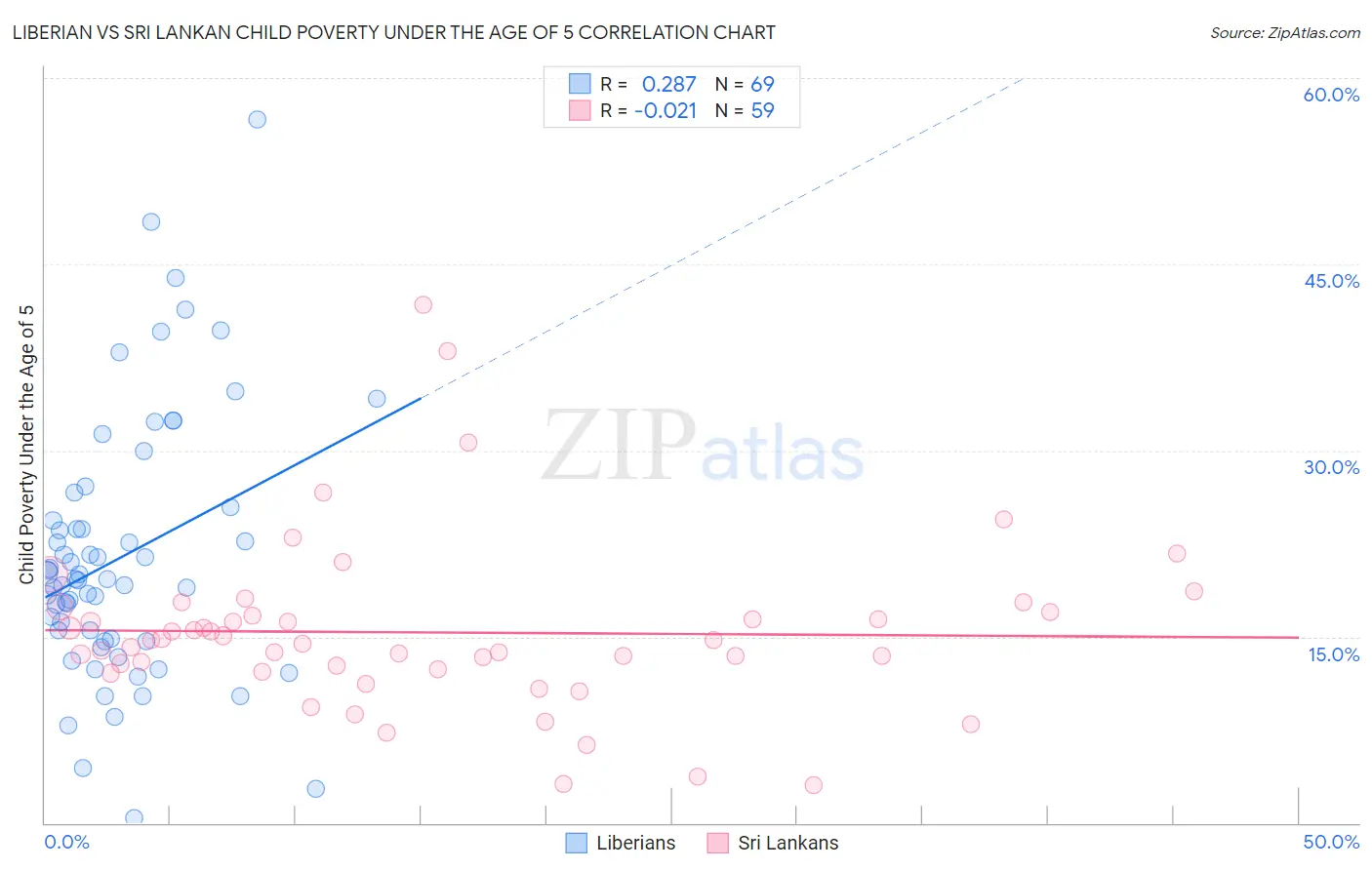 Liberian vs Sri Lankan Child Poverty Under the Age of 5