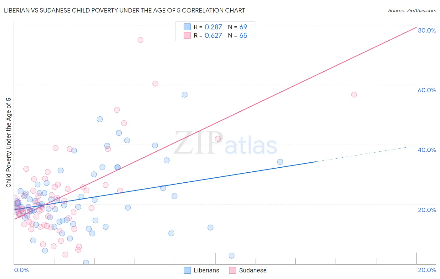 Liberian vs Sudanese Child Poverty Under the Age of 5