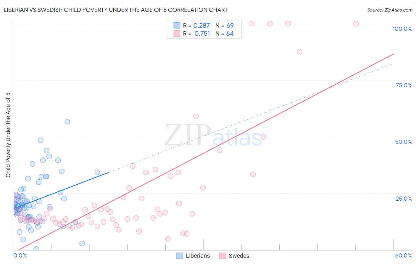 Liberian vs Swedish Child Poverty Under the Age of 5