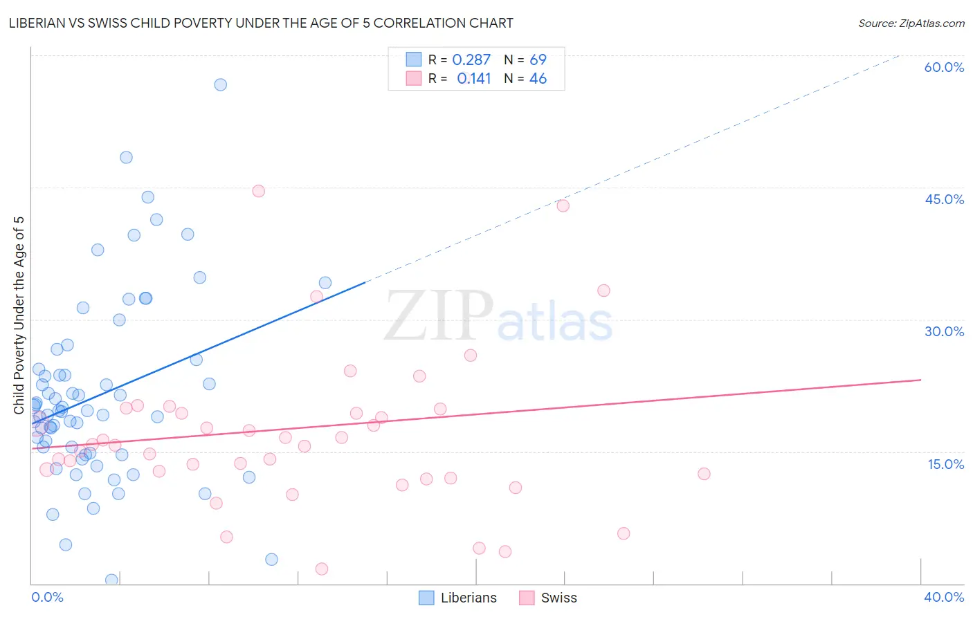 Liberian vs Swiss Child Poverty Under the Age of 5