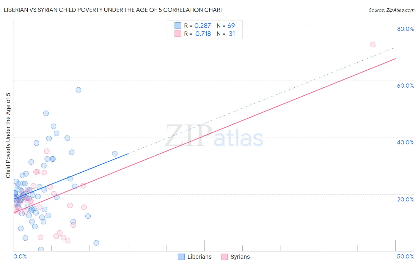 Liberian vs Syrian Child Poverty Under the Age of 5