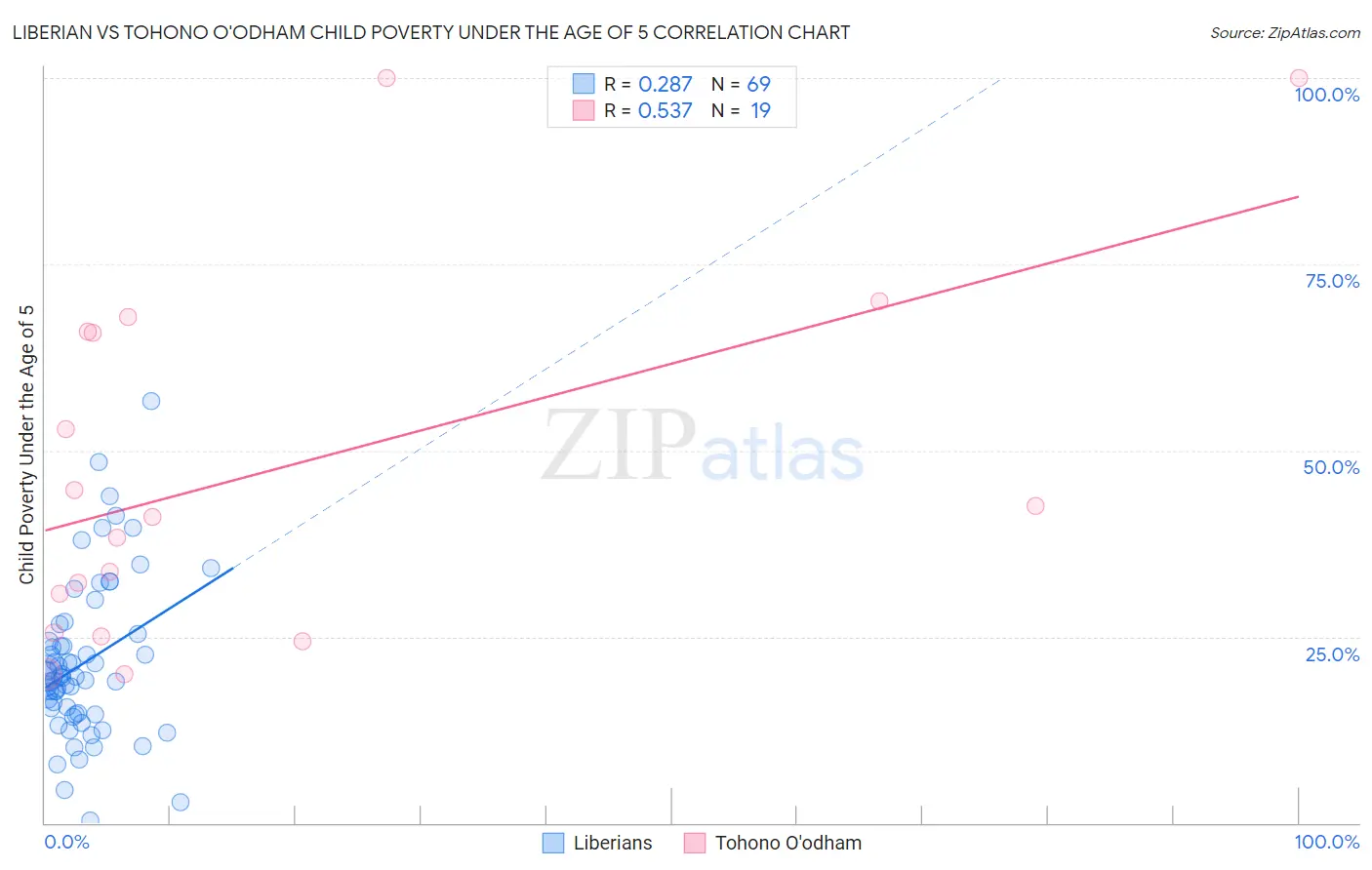 Liberian vs Tohono O'odham Child Poverty Under the Age of 5