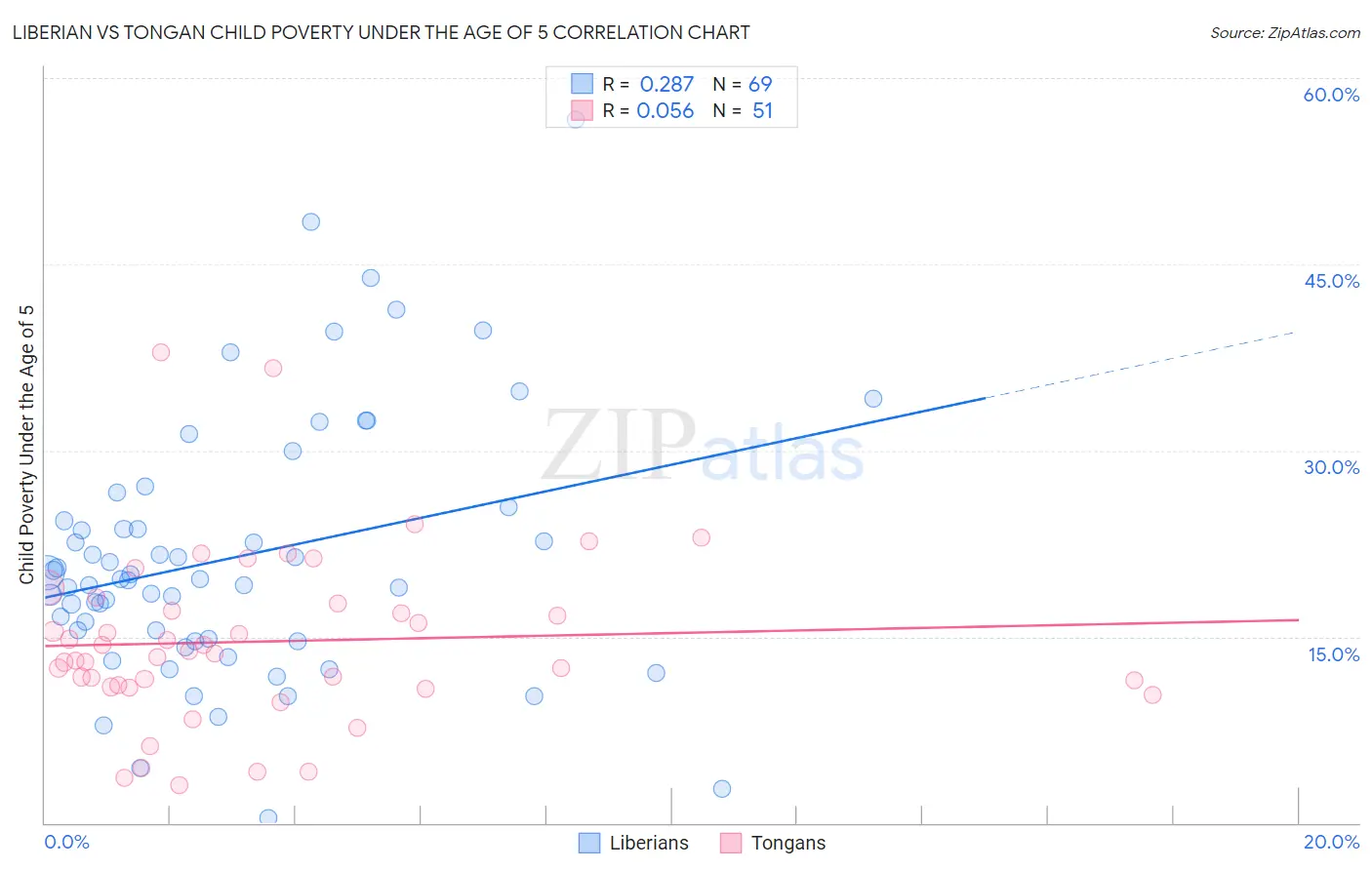 Liberian vs Tongan Child Poverty Under the Age of 5
