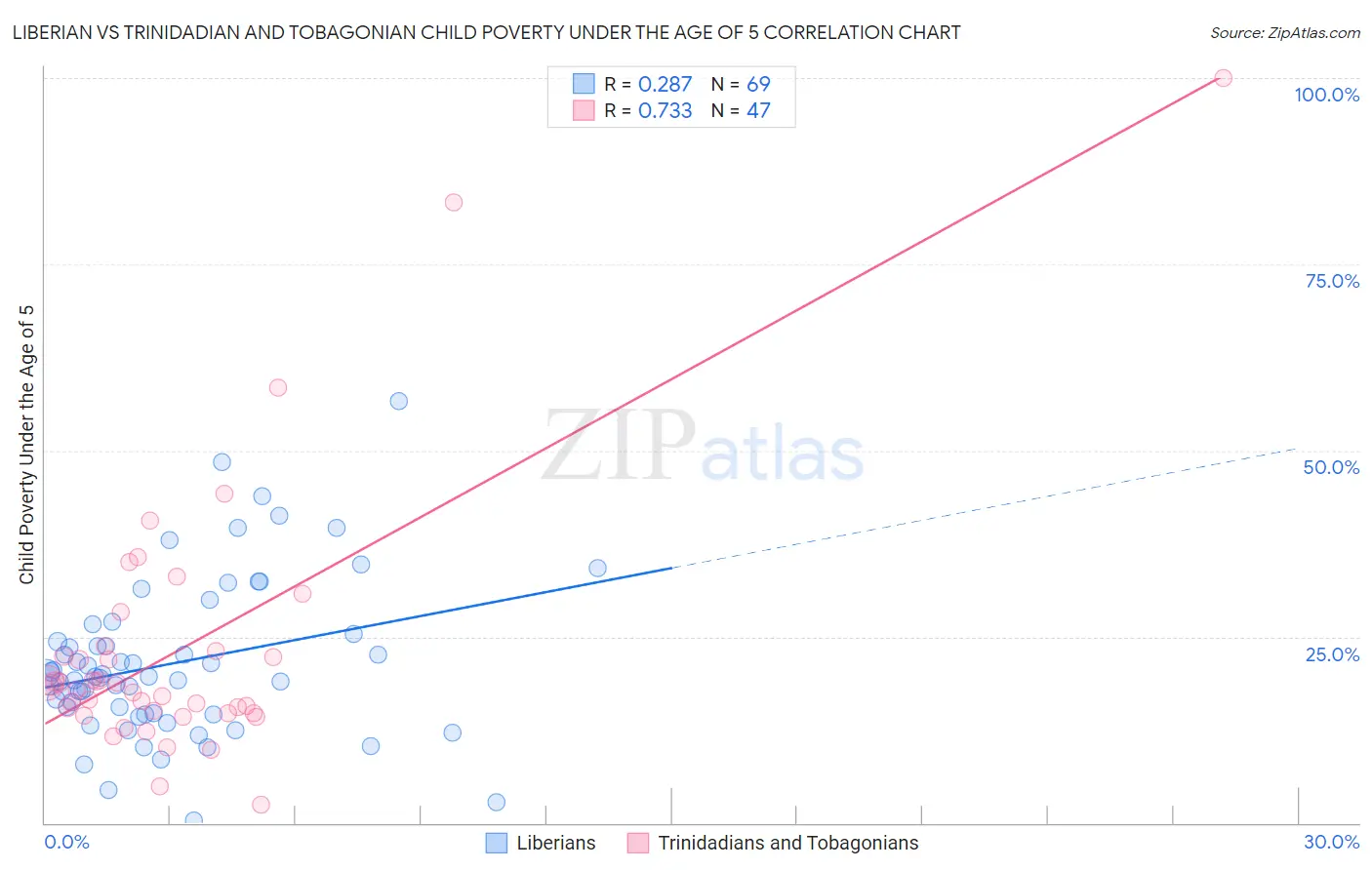 Liberian vs Trinidadian and Tobagonian Child Poverty Under the Age of 5
