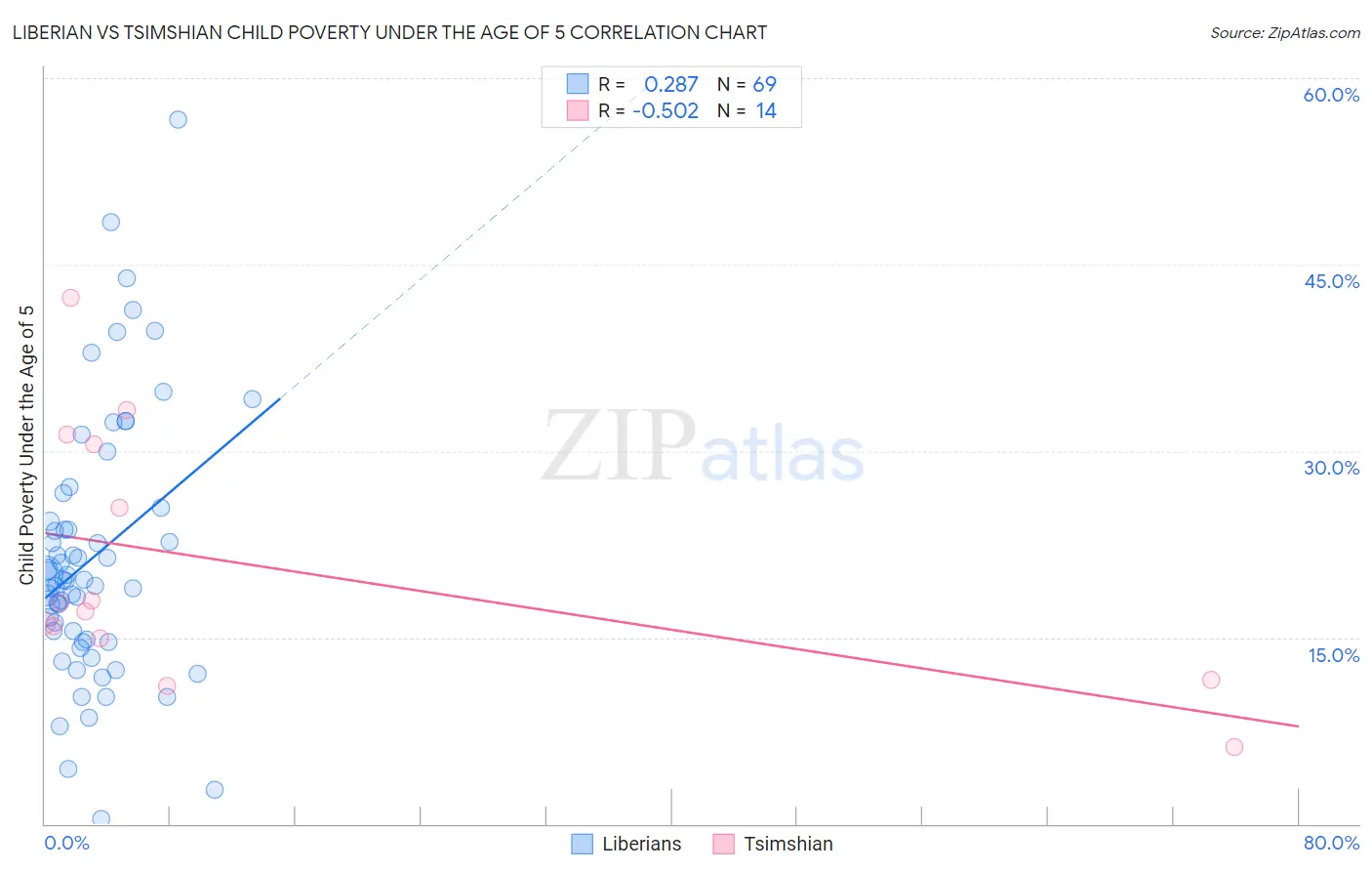 Liberian vs Tsimshian Child Poverty Under the Age of 5