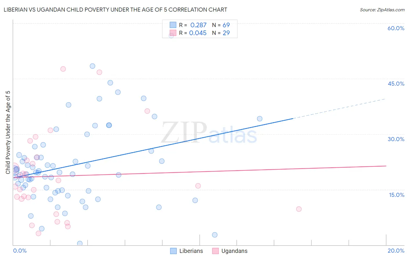 Liberian vs Ugandan Child Poverty Under the Age of 5