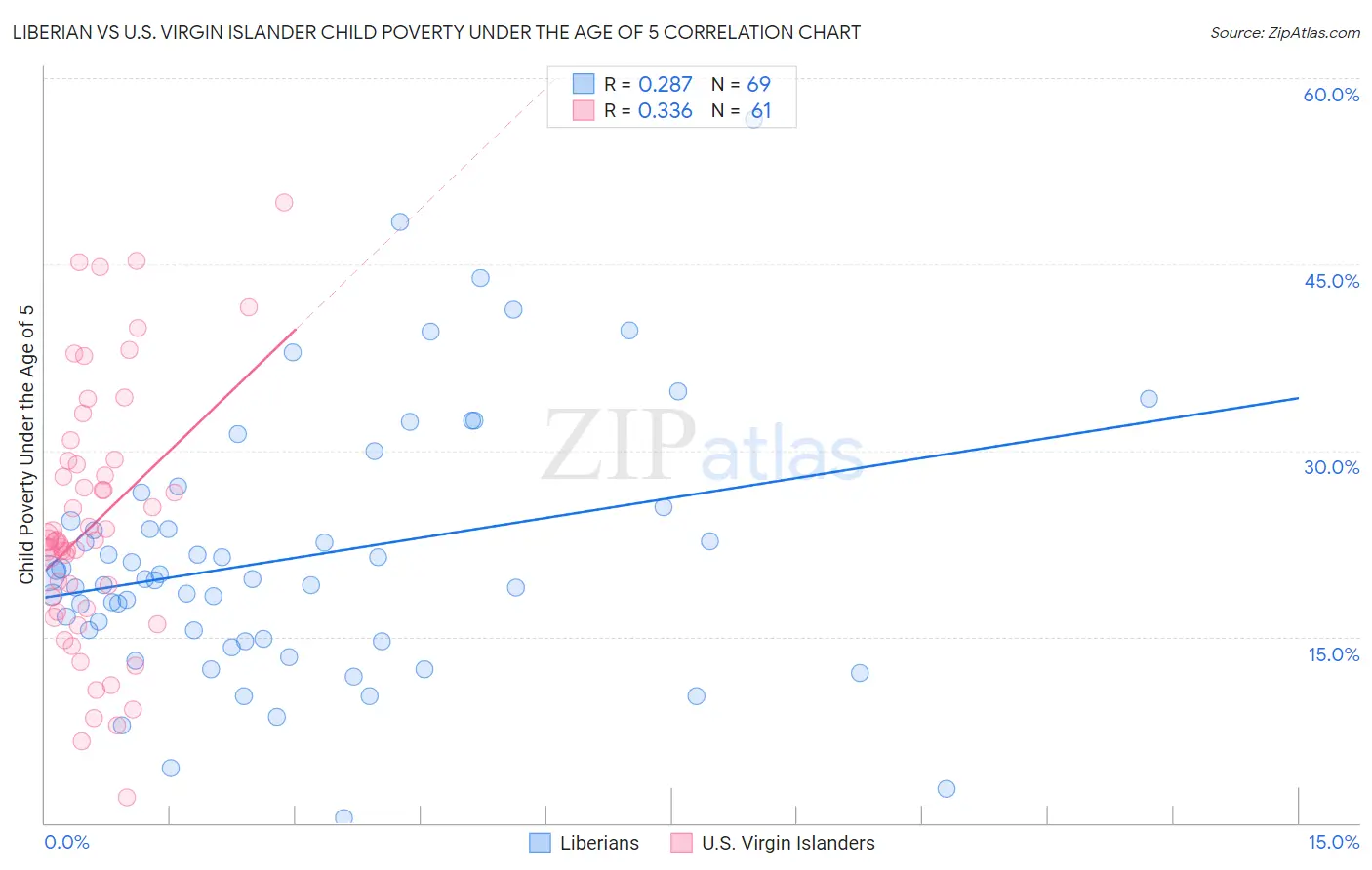 Liberian vs U.S. Virgin Islander Child Poverty Under the Age of 5