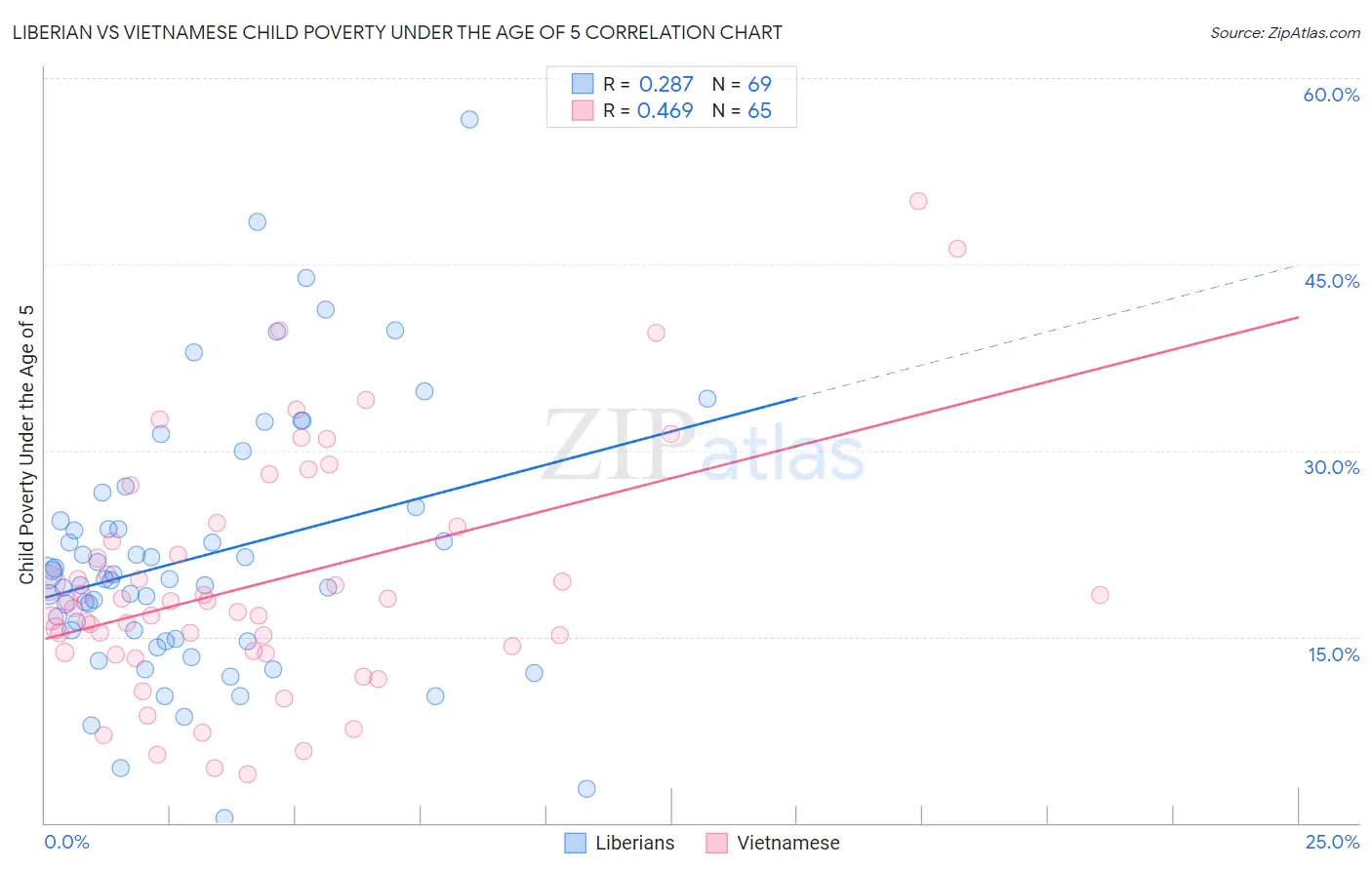 Liberian vs Vietnamese Child Poverty Under the Age of 5
