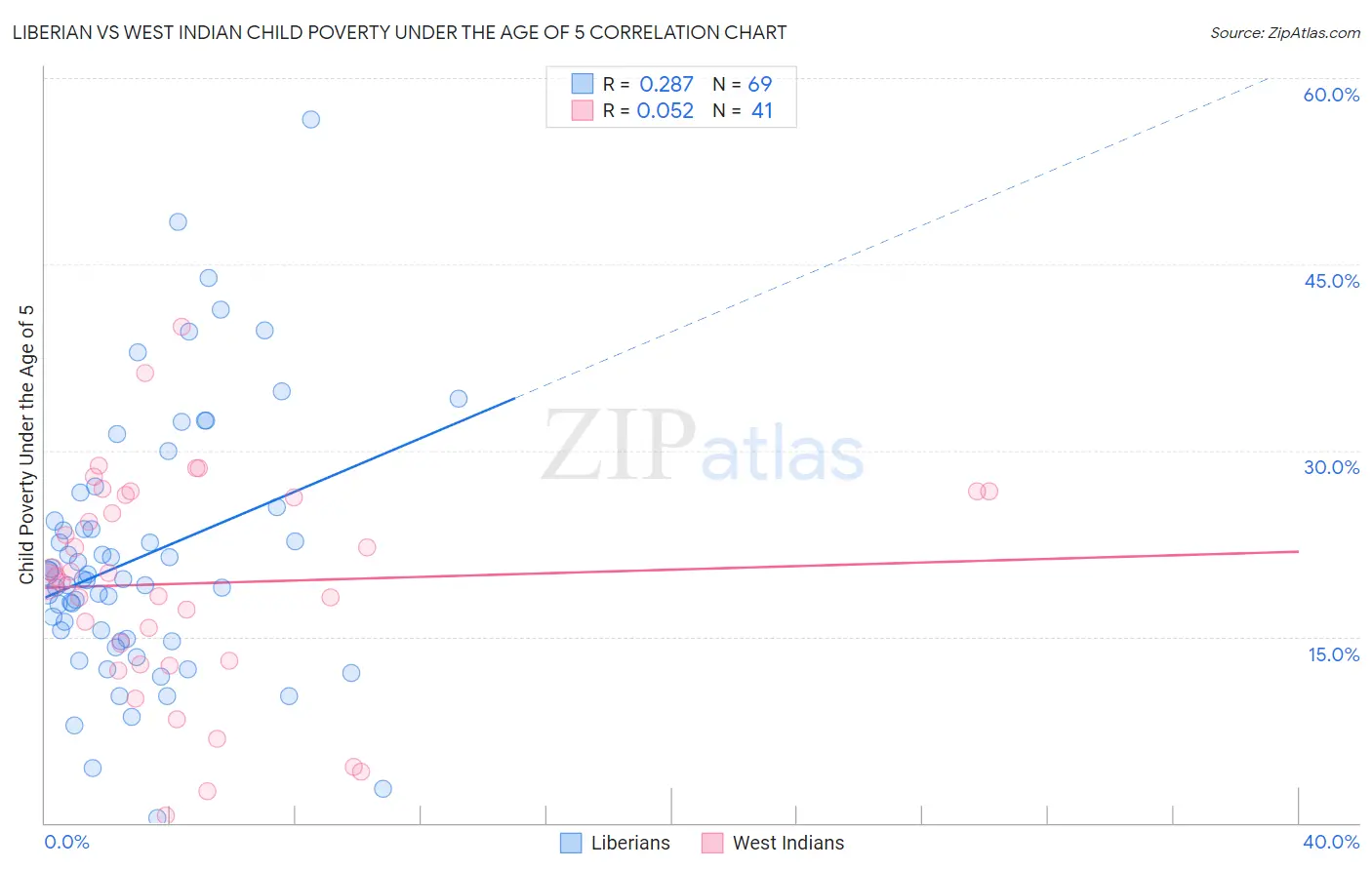 Liberian vs West Indian Child Poverty Under the Age of 5