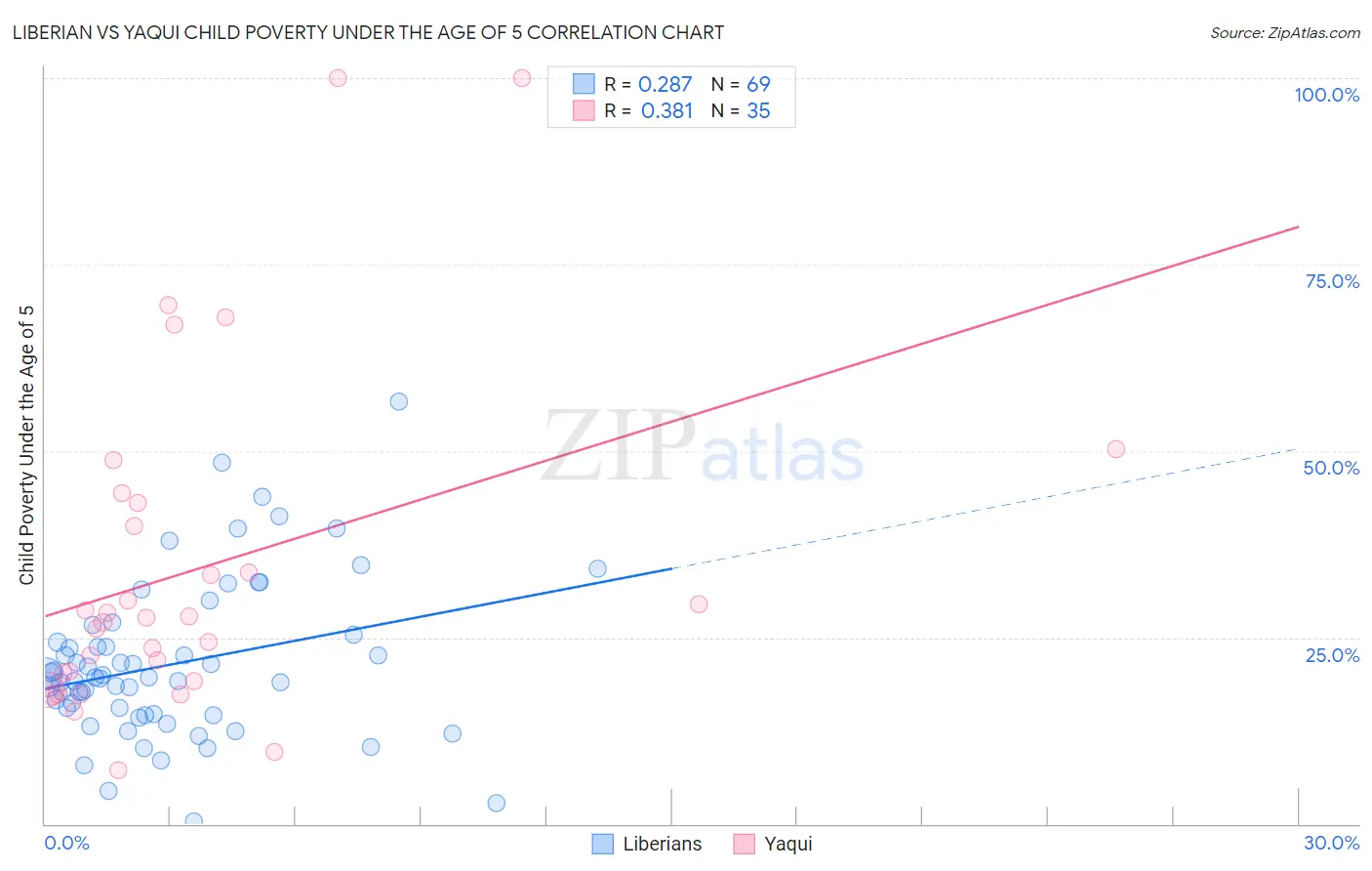 Liberian vs Yaqui Child Poverty Under the Age of 5