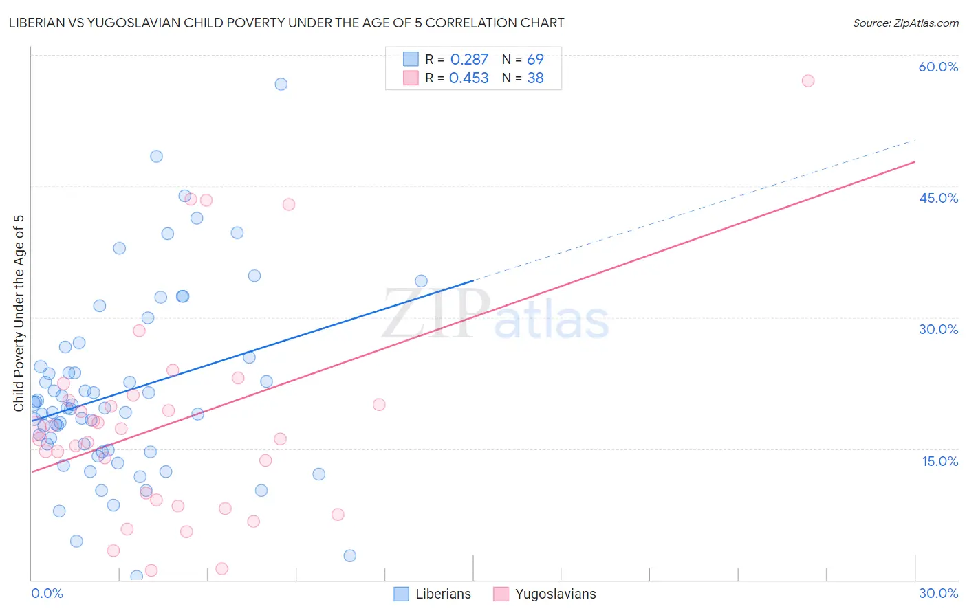 Liberian vs Yugoslavian Child Poverty Under the Age of 5