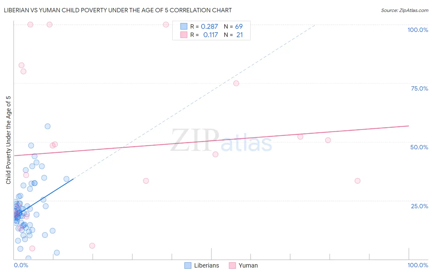 Liberian vs Yuman Child Poverty Under the Age of 5