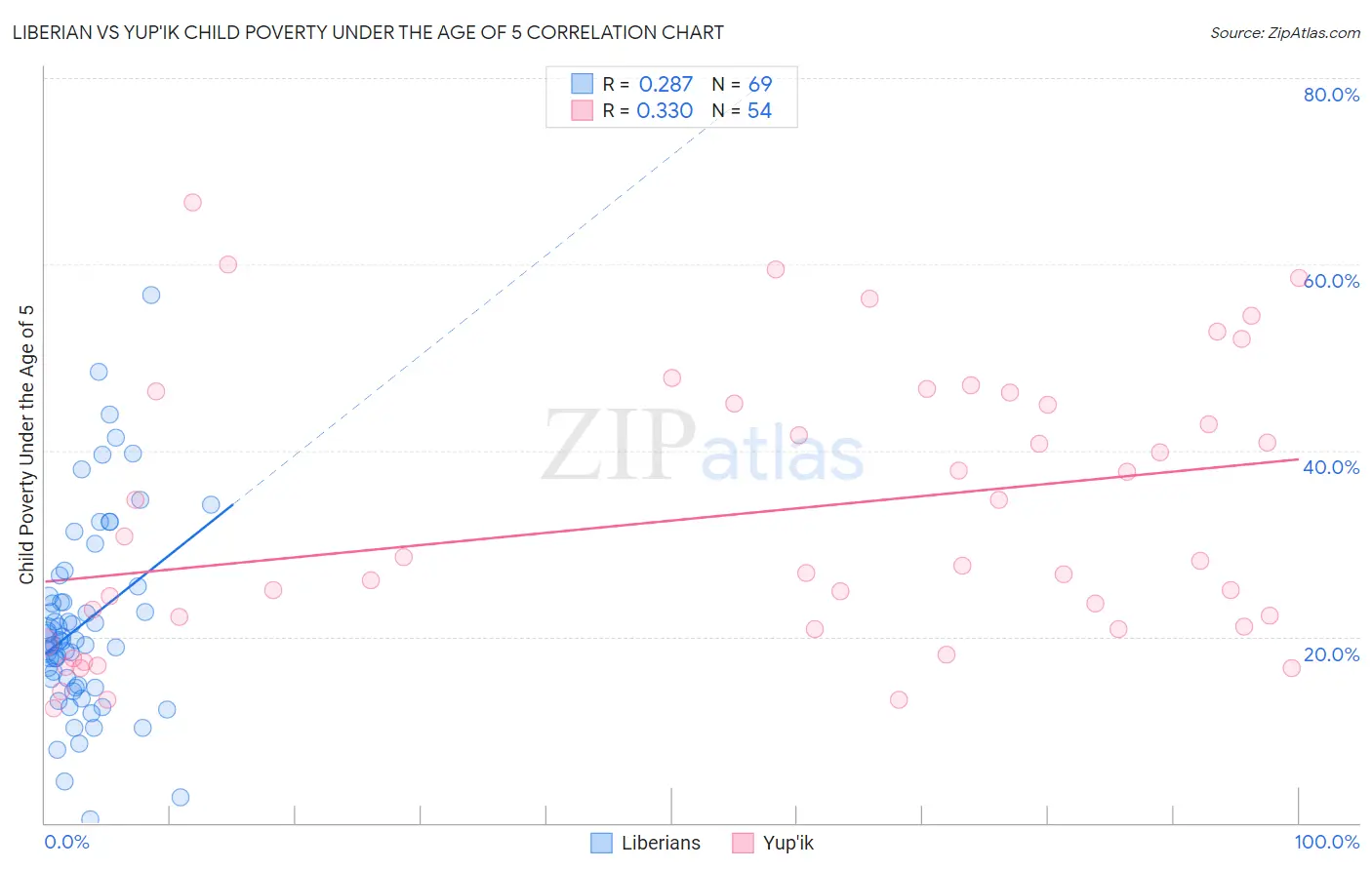 Liberian vs Yup'ik Child Poverty Under the Age of 5
