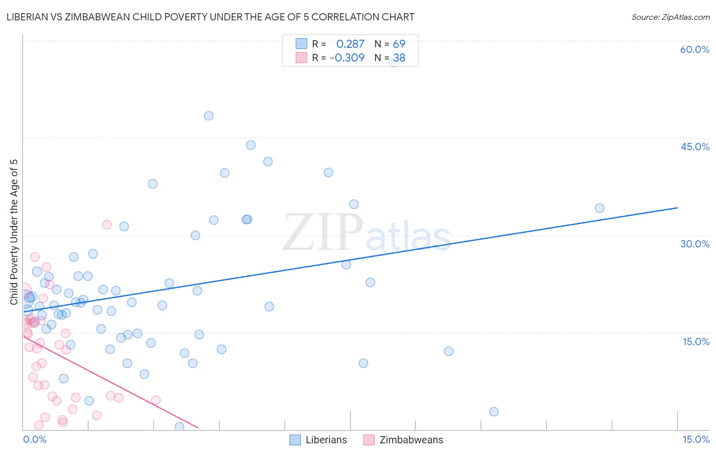 Liberian vs Zimbabwean Child Poverty Under the Age of 5