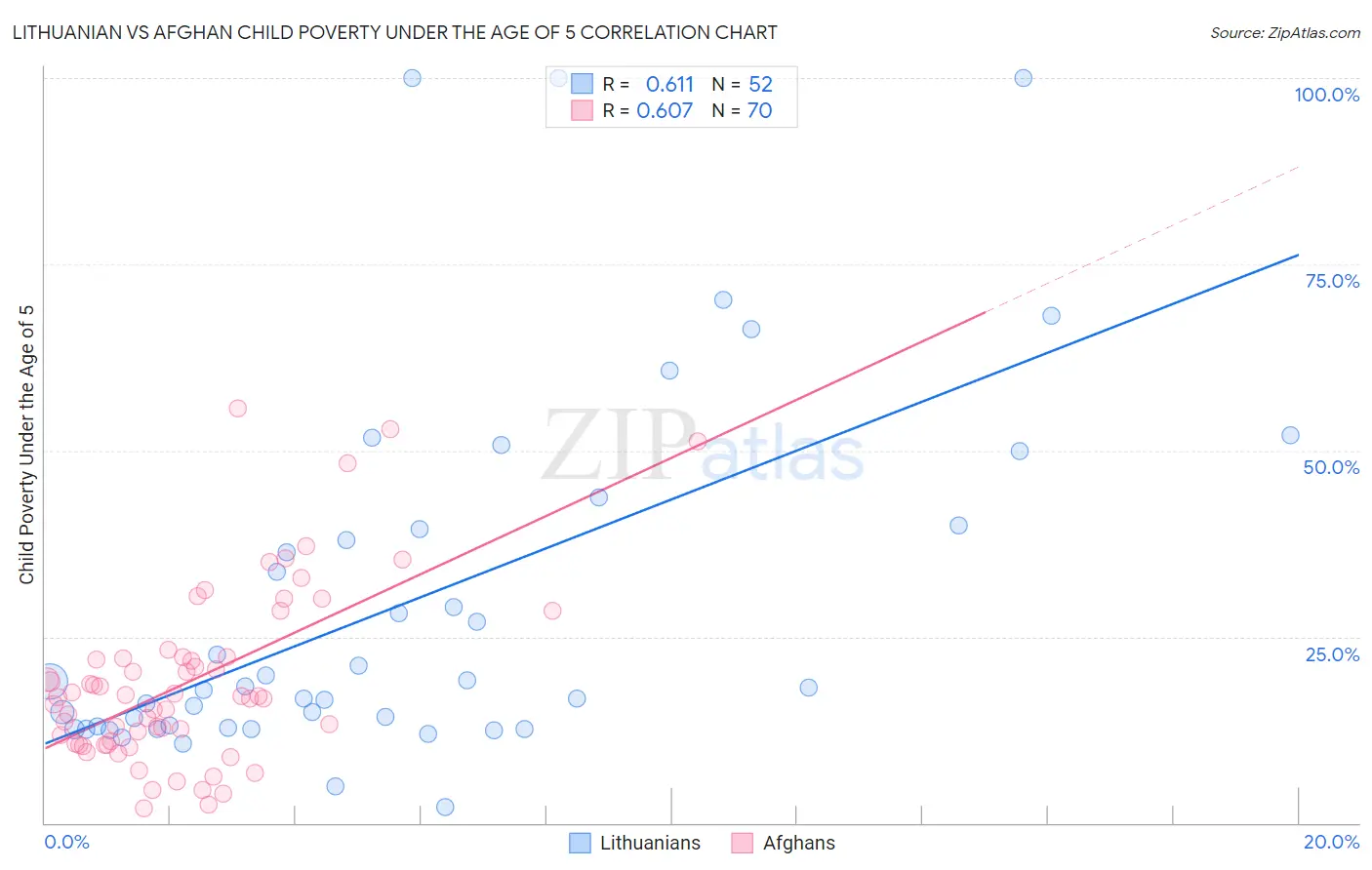 Lithuanian vs Afghan Child Poverty Under the Age of 5