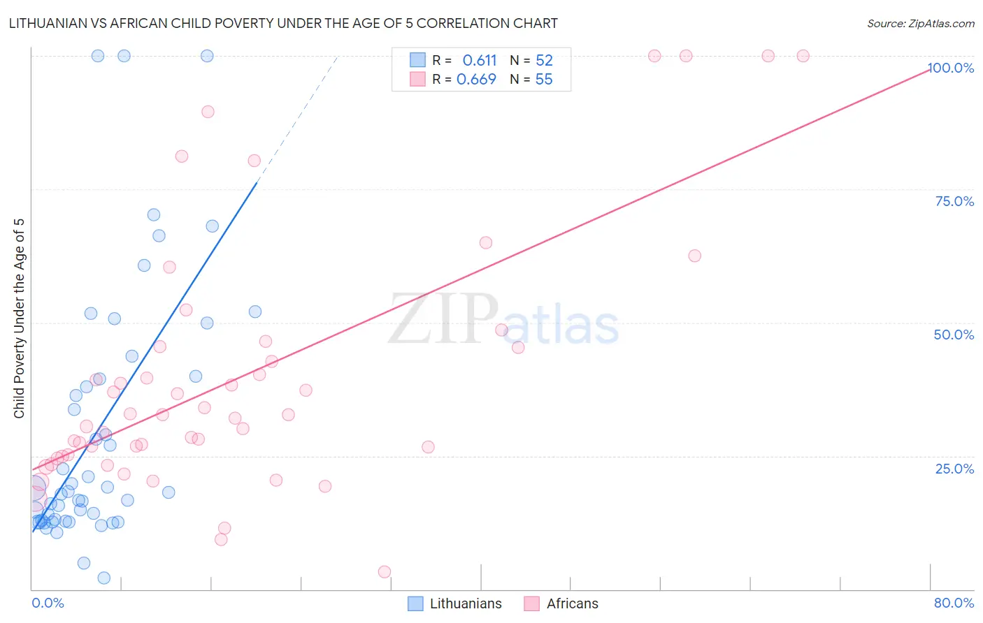 Lithuanian vs African Child Poverty Under the Age of 5