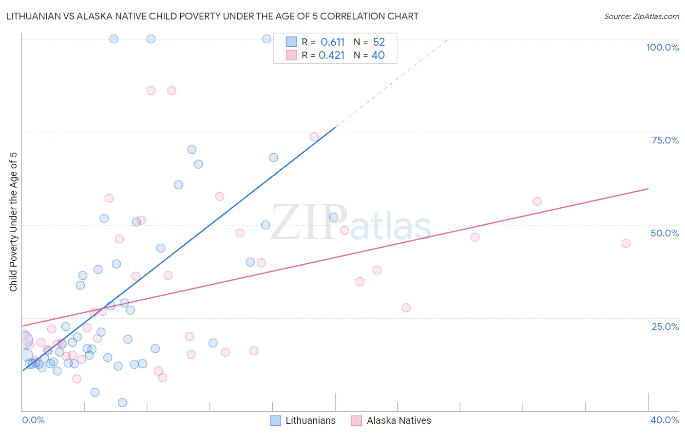 Lithuanian vs Alaska Native Child Poverty Under the Age of 5