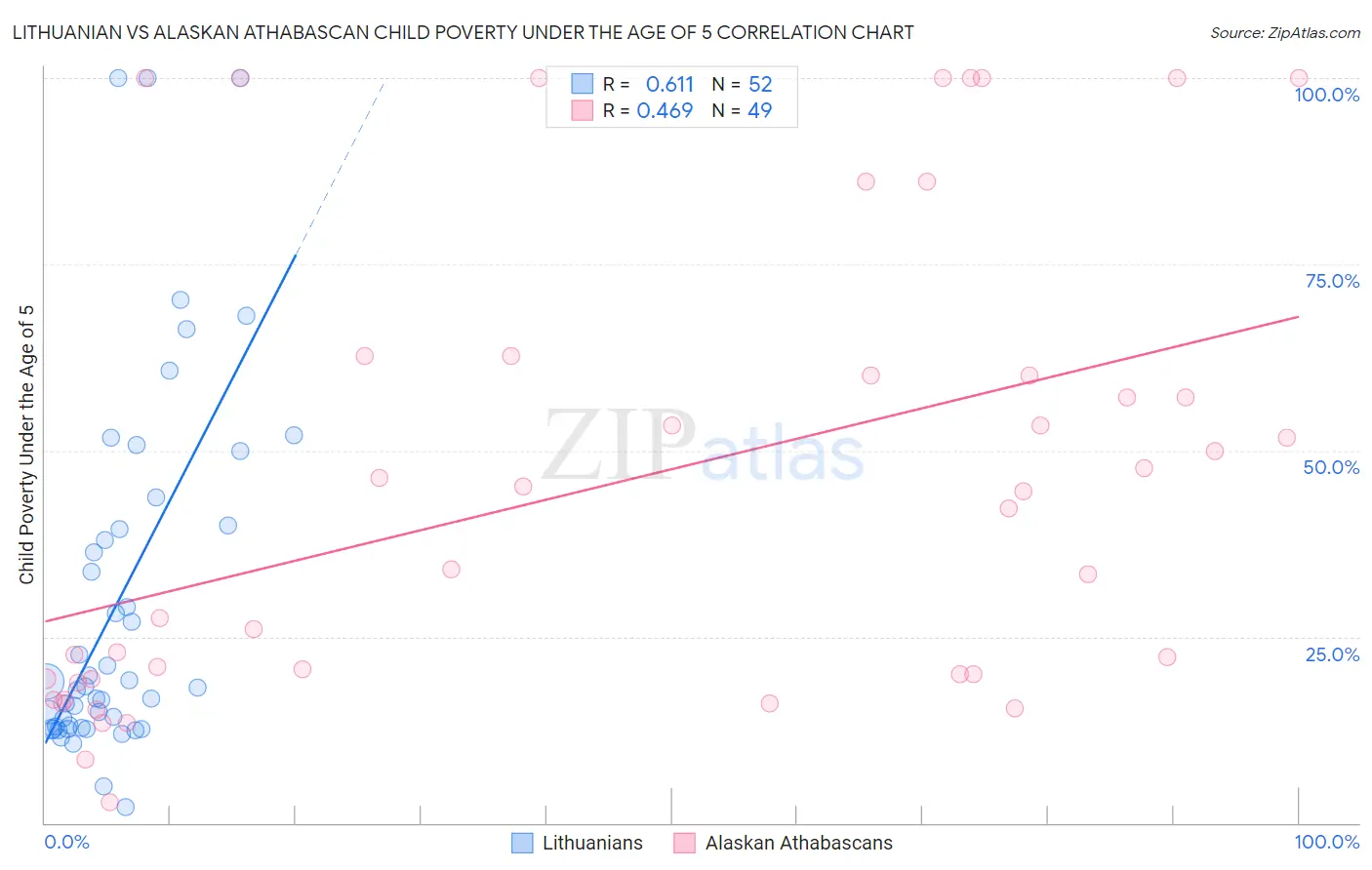 Lithuanian vs Alaskan Athabascan Child Poverty Under the Age of 5