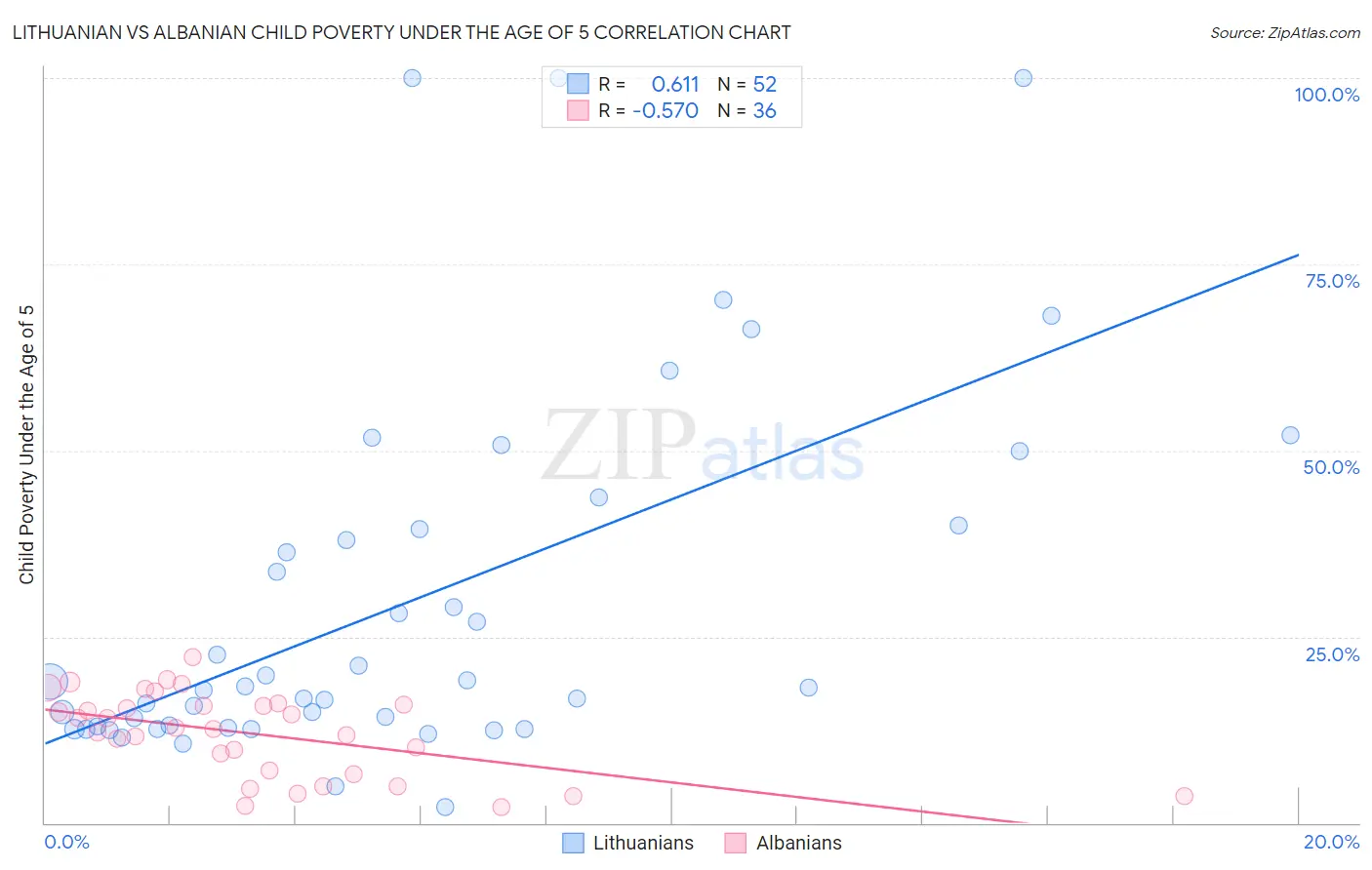 Lithuanian vs Albanian Child Poverty Under the Age of 5