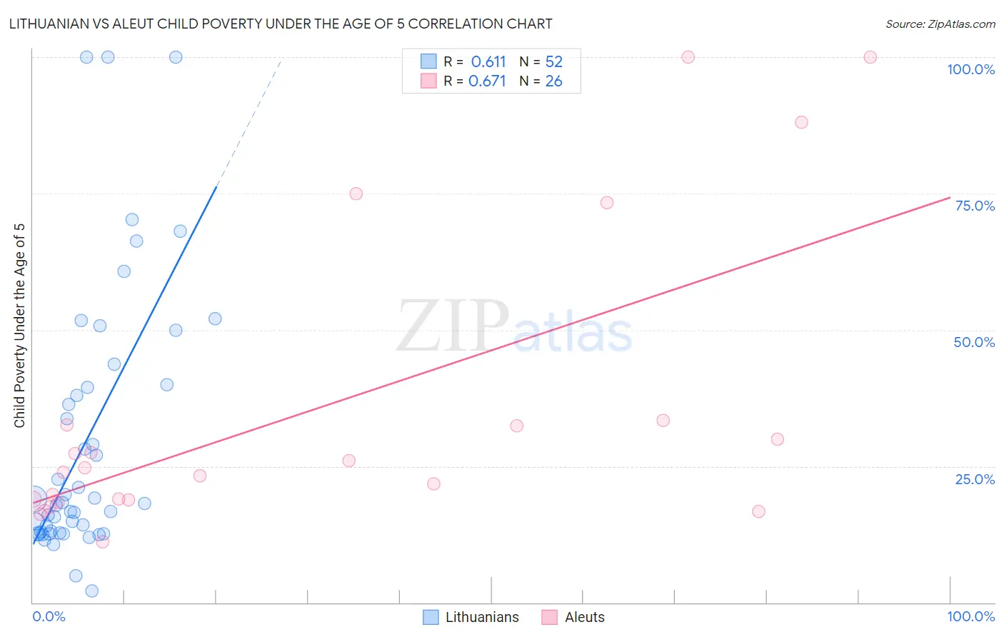 Lithuanian vs Aleut Child Poverty Under the Age of 5