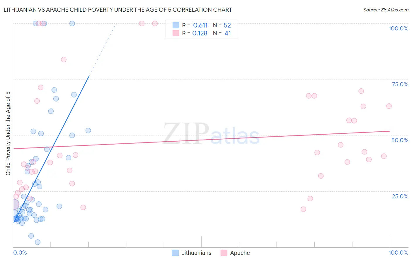 Lithuanian vs Apache Child Poverty Under the Age of 5