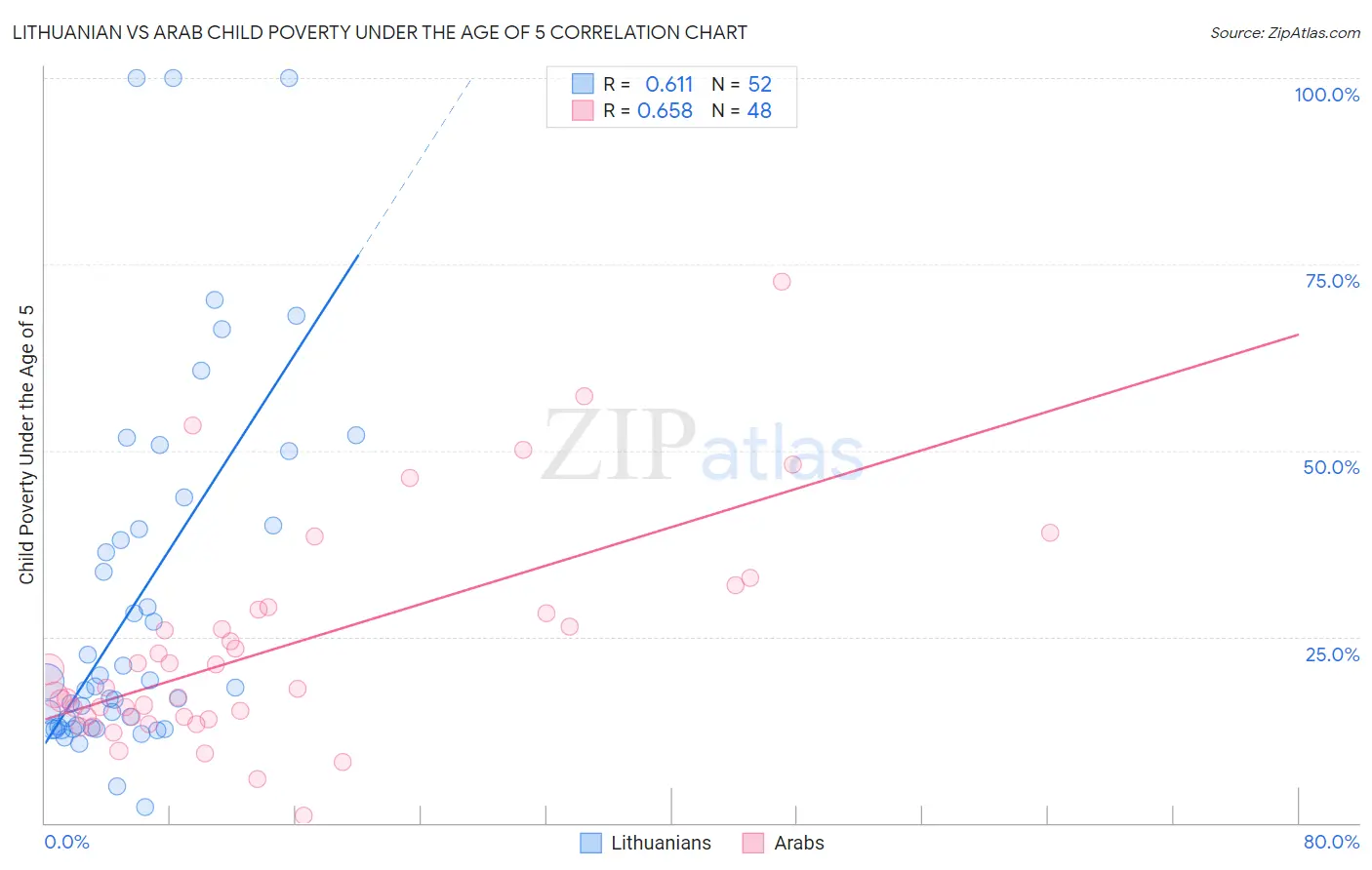 Lithuanian vs Arab Child Poverty Under the Age of 5