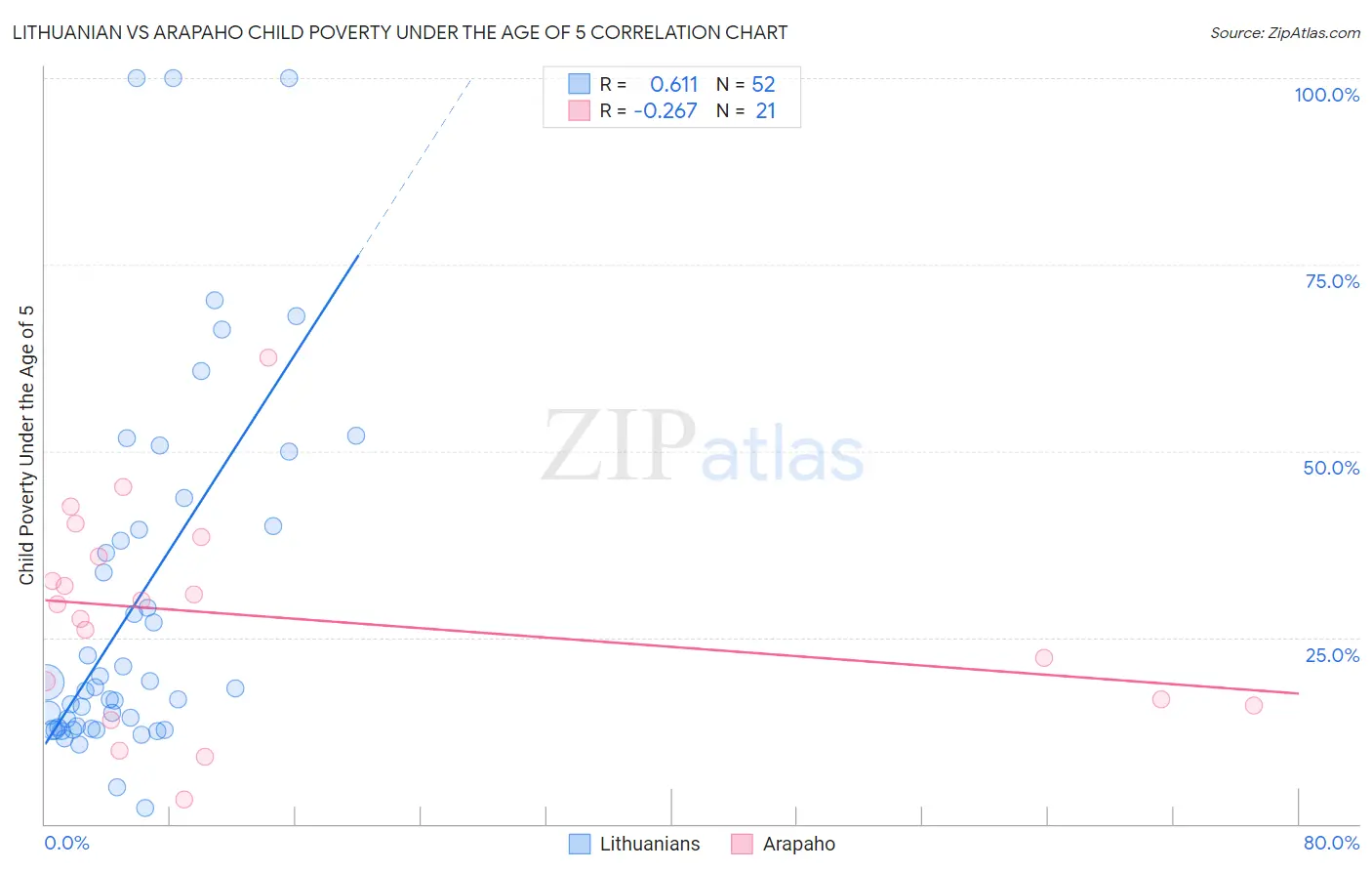 Lithuanian vs Arapaho Child Poverty Under the Age of 5
