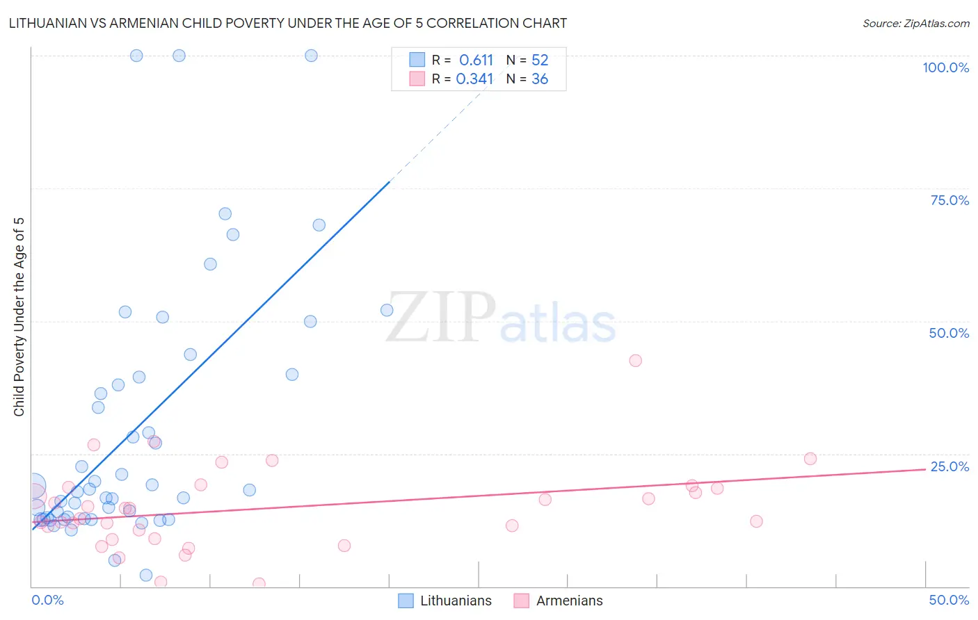 Lithuanian vs Armenian Child Poverty Under the Age of 5