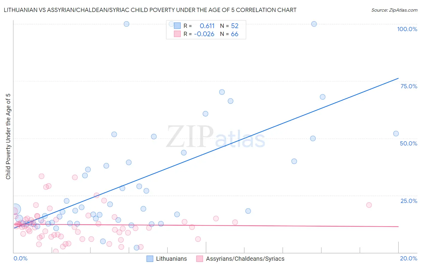 Lithuanian vs Assyrian/Chaldean/Syriac Child Poverty Under the Age of 5