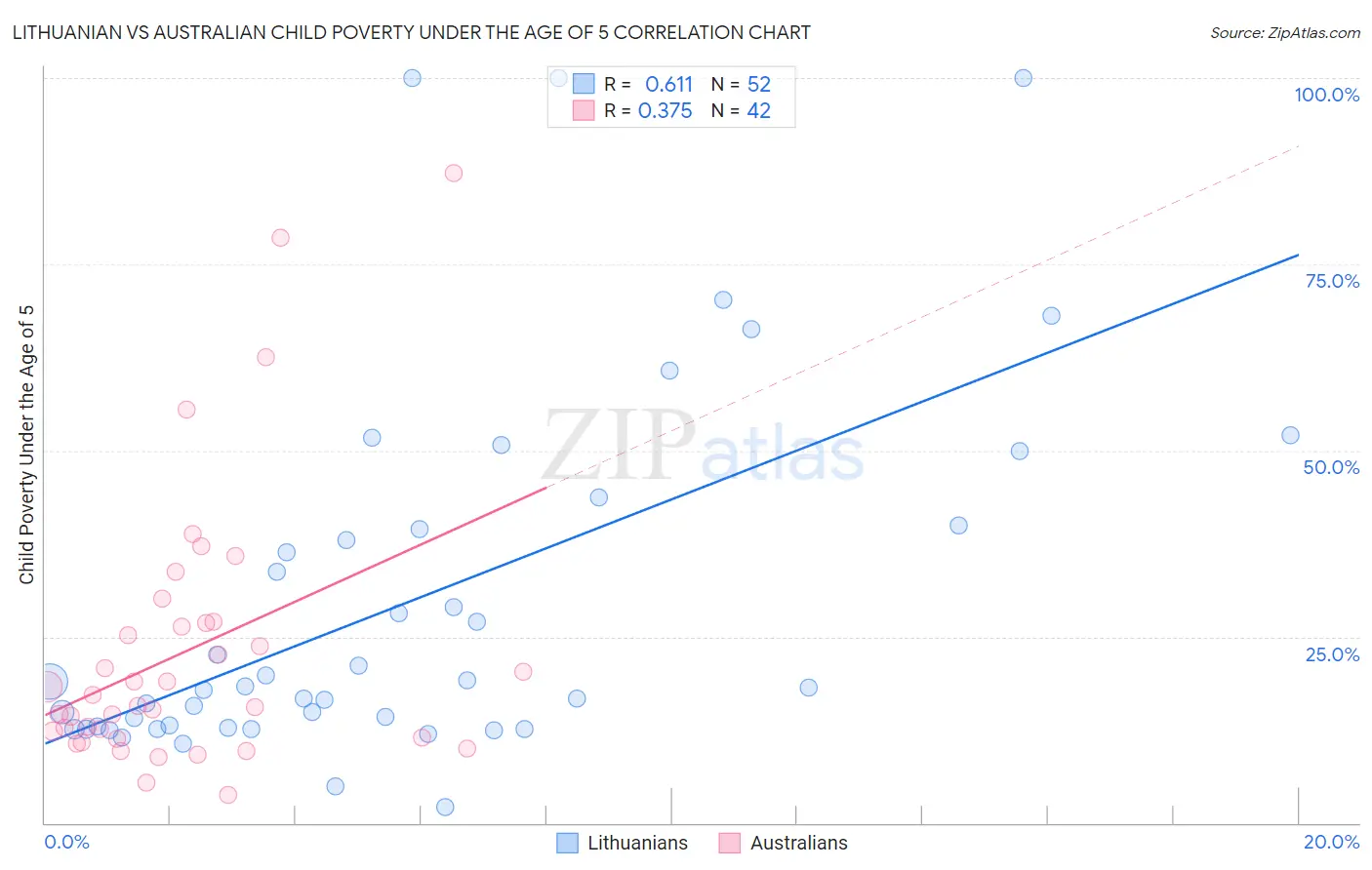 Lithuanian vs Australian Child Poverty Under the Age of 5