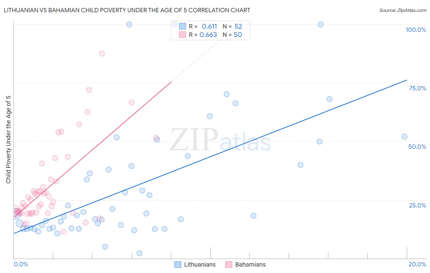 Lithuanian vs Bahamian Child Poverty Under the Age of 5