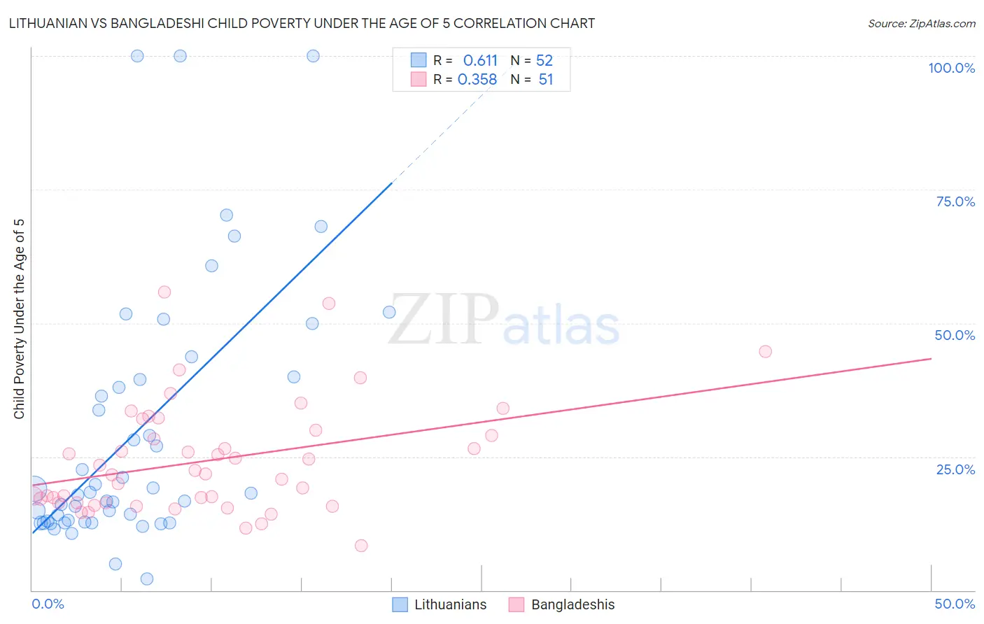 Lithuanian vs Bangladeshi Child Poverty Under the Age of 5