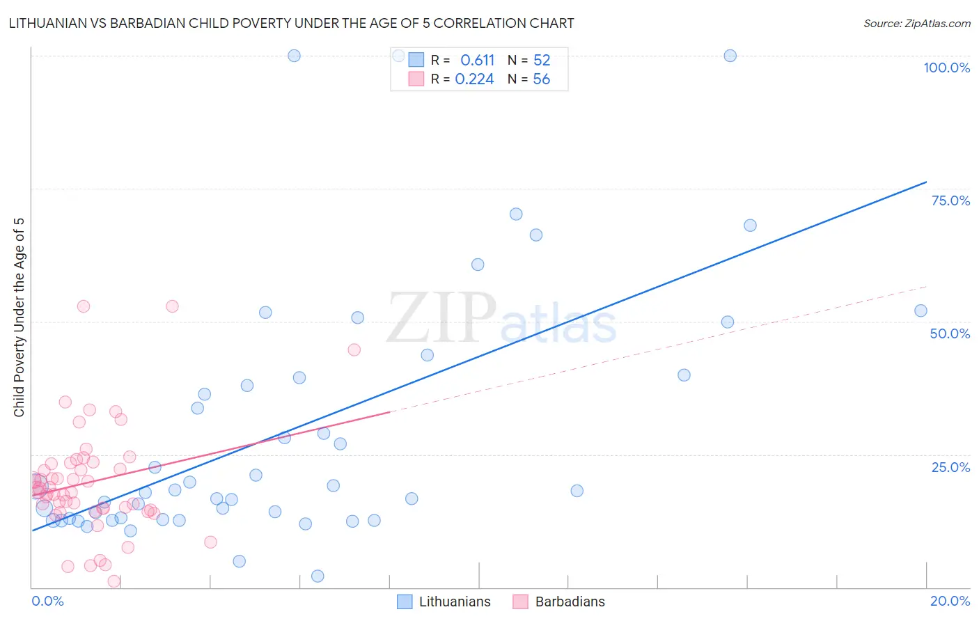 Lithuanian vs Barbadian Child Poverty Under the Age of 5