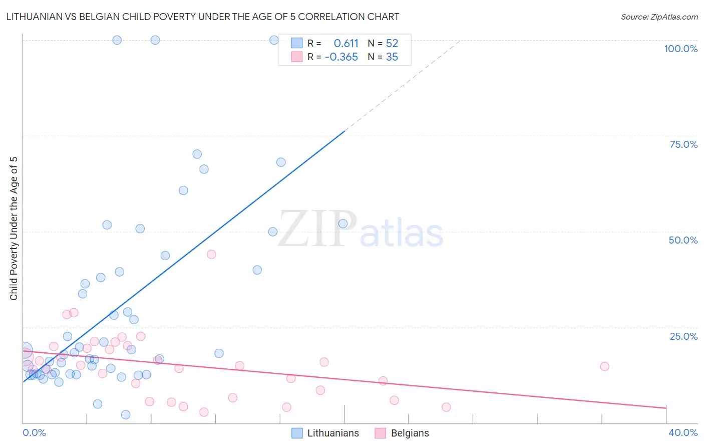 Lithuanian vs Belgian Child Poverty Under the Age of 5