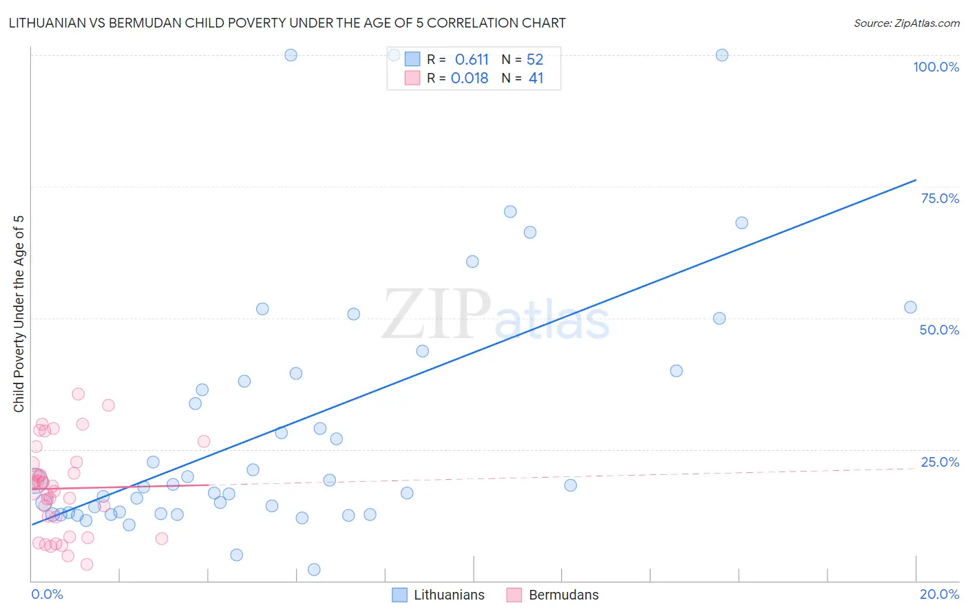 Lithuanian vs Bermudan Child Poverty Under the Age of 5